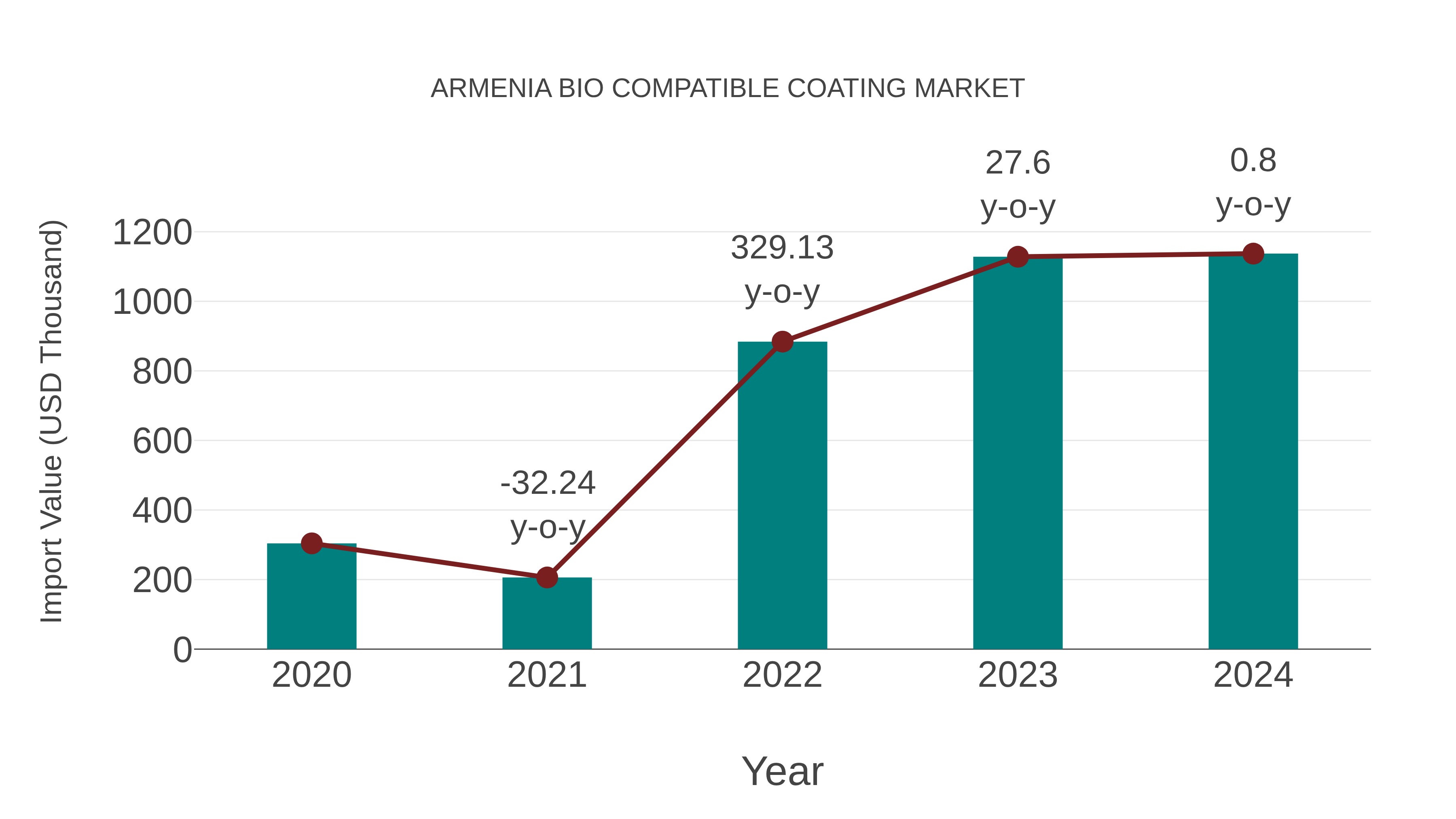 Armenia Bio Compatible Coating Market: Import Trend Analysis