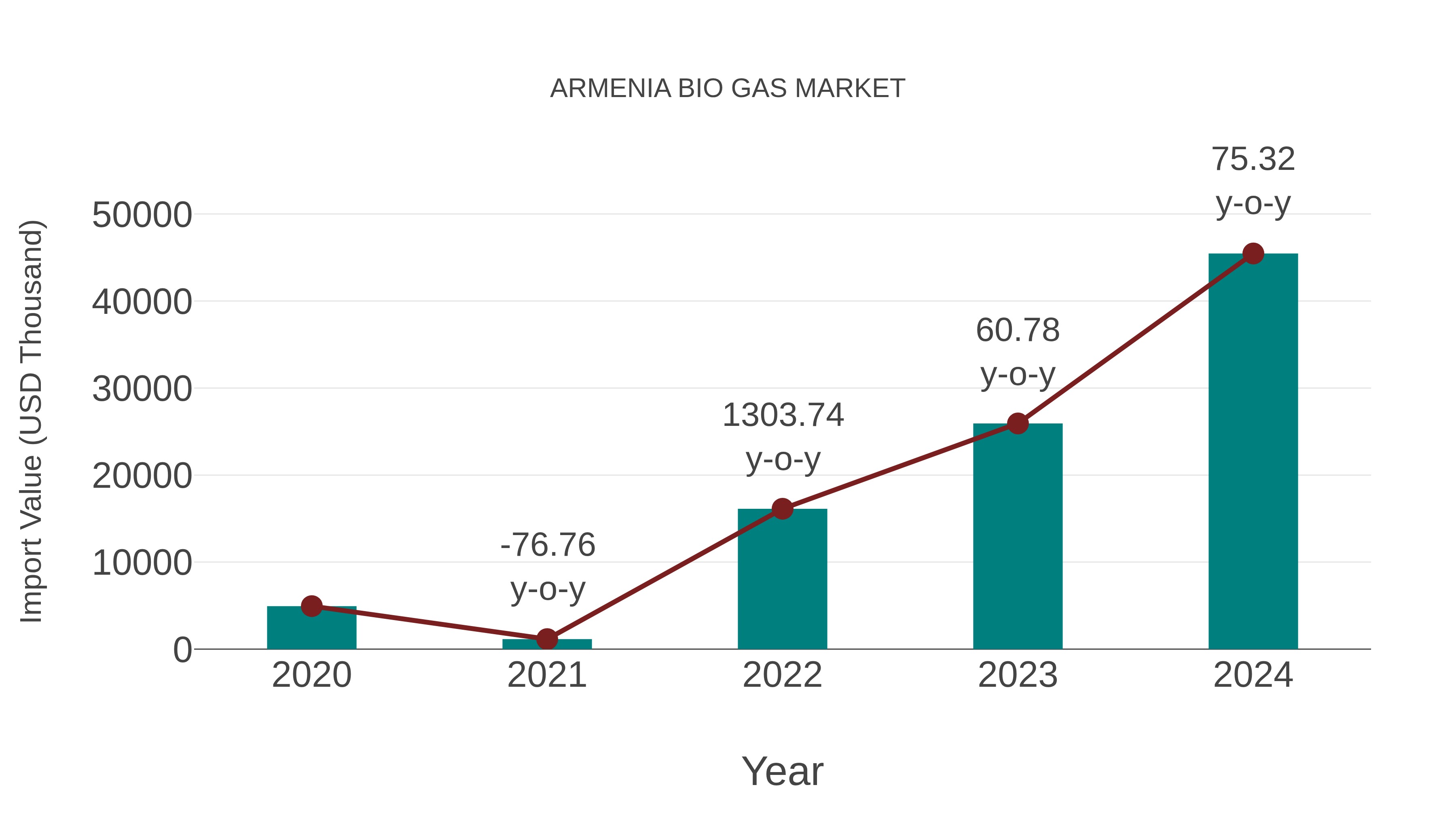  Armenia Bio Gas Market: Import Trend Analysis