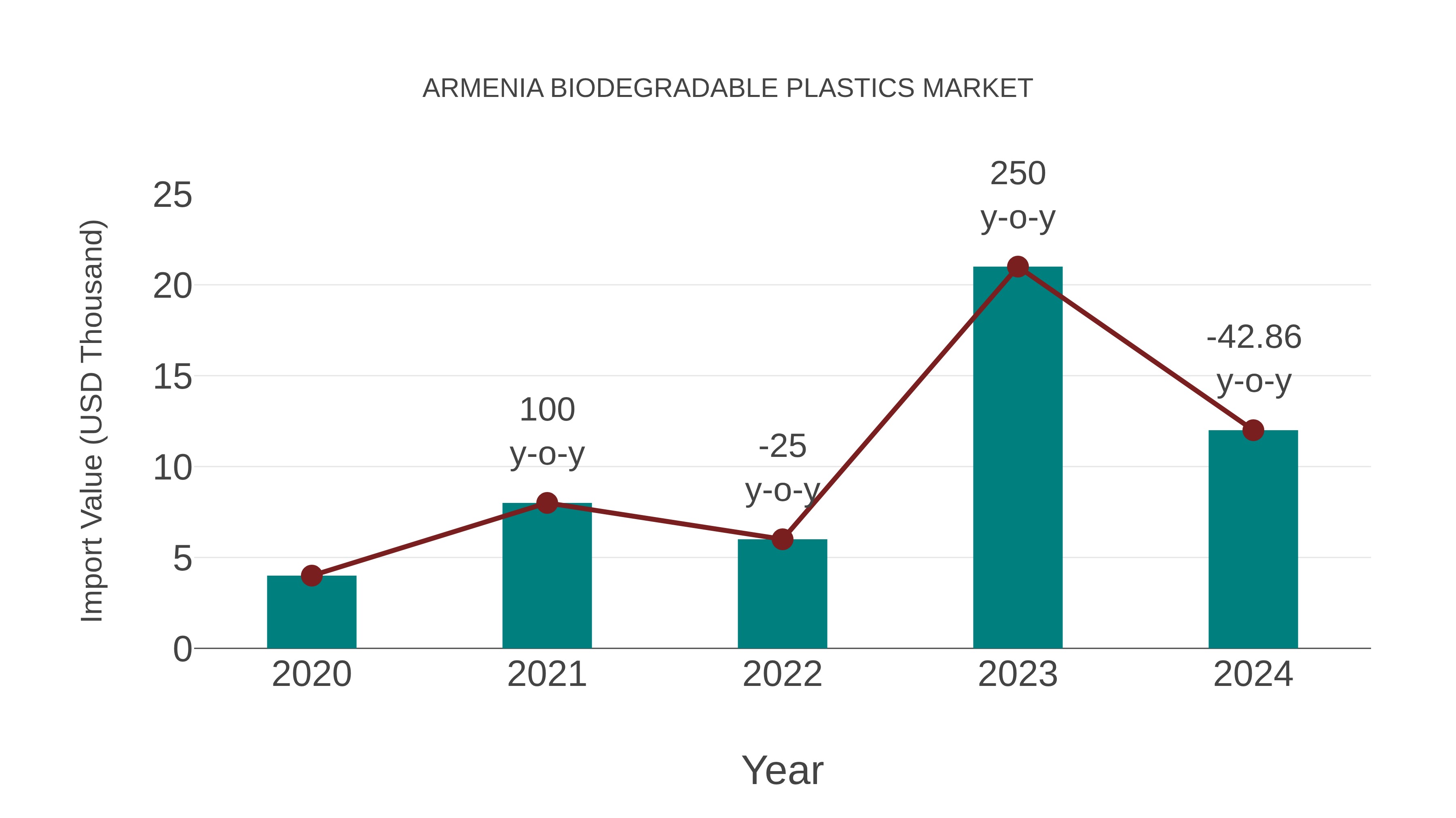  Armenia Biodegradable Plastics Market: Import Trend Analysis