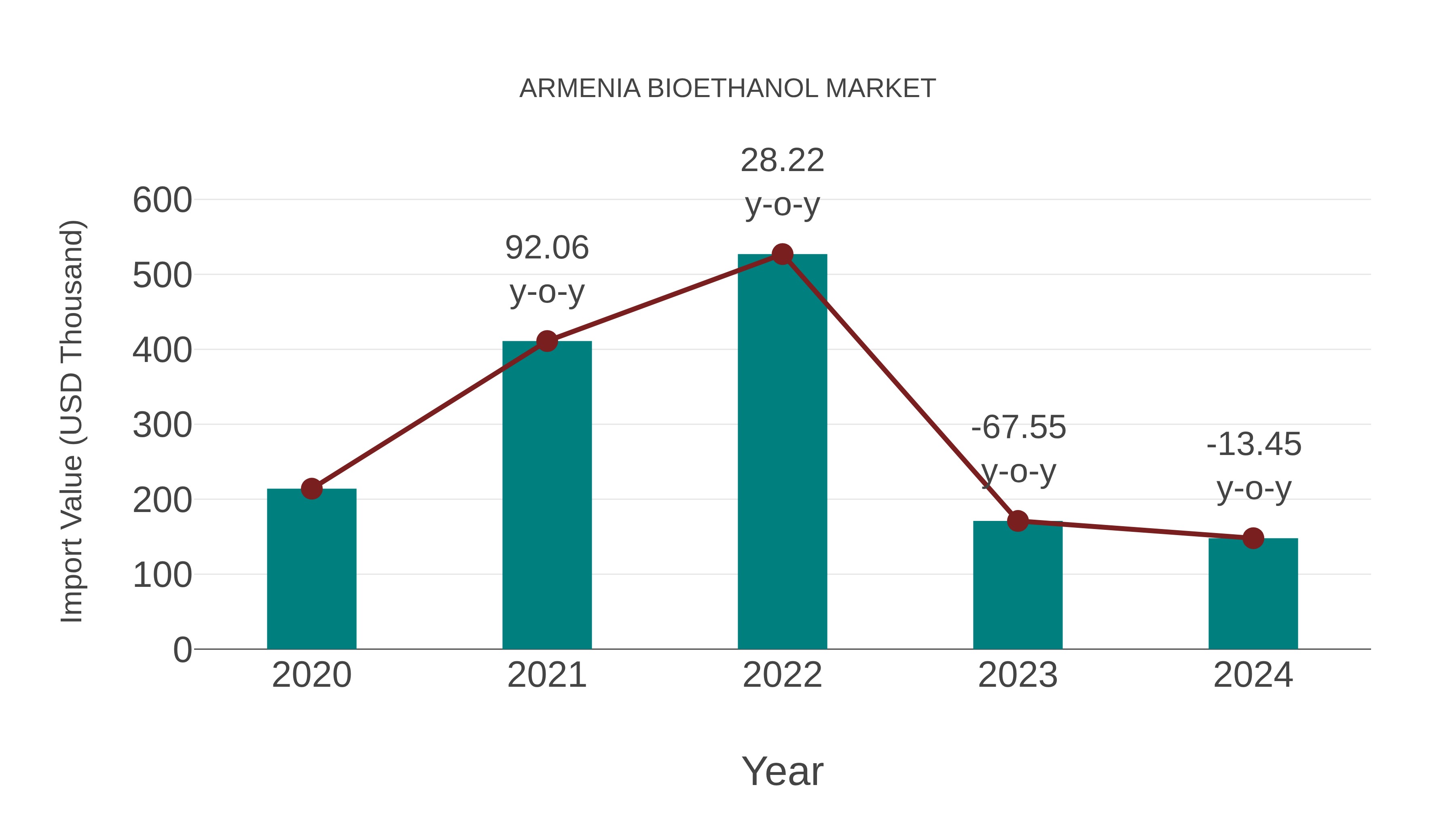 Armenia Bioethanol Market: Import Trend Analysis