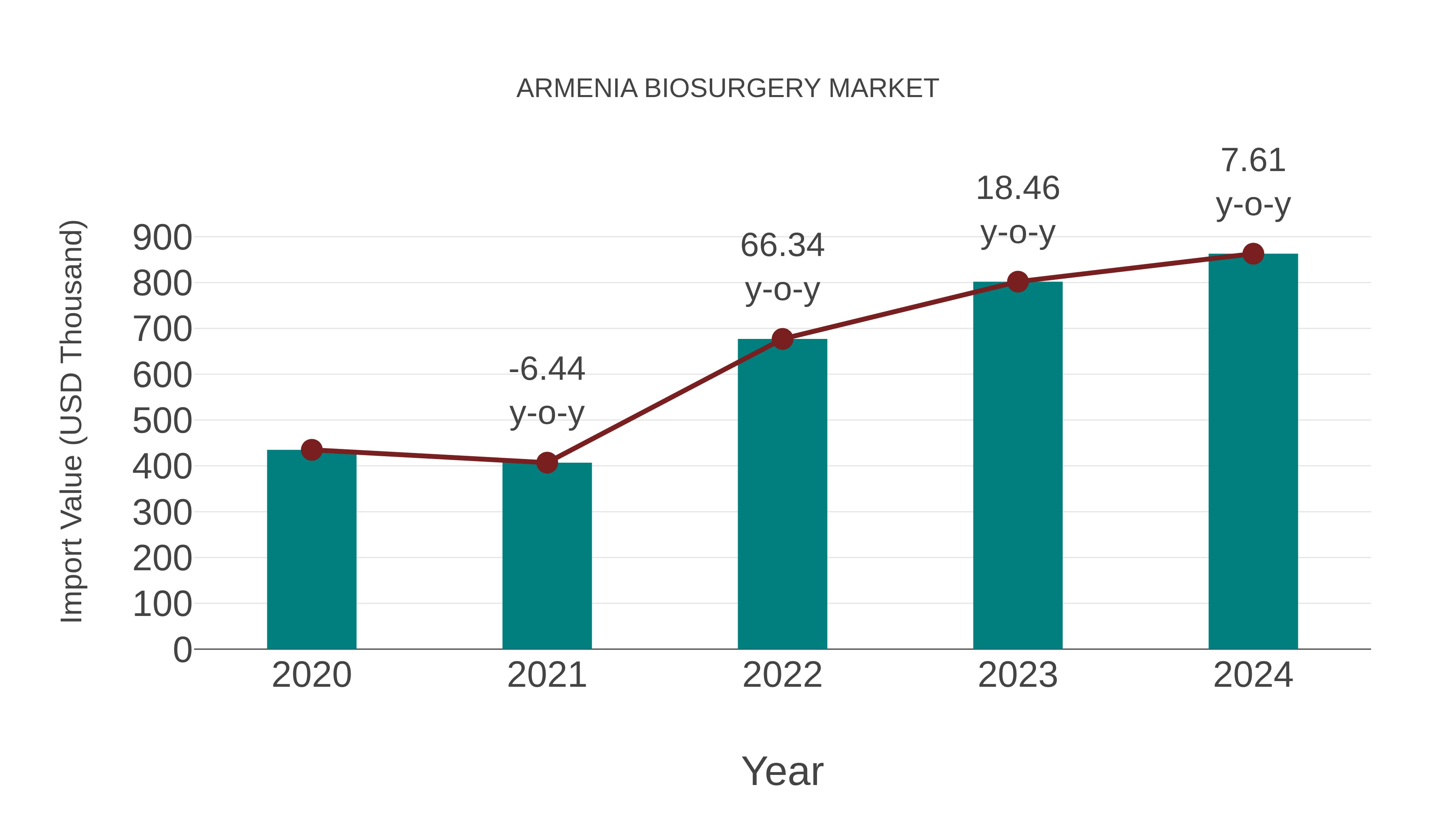  Armenia Biosurgery Market: Import Trend Analysis