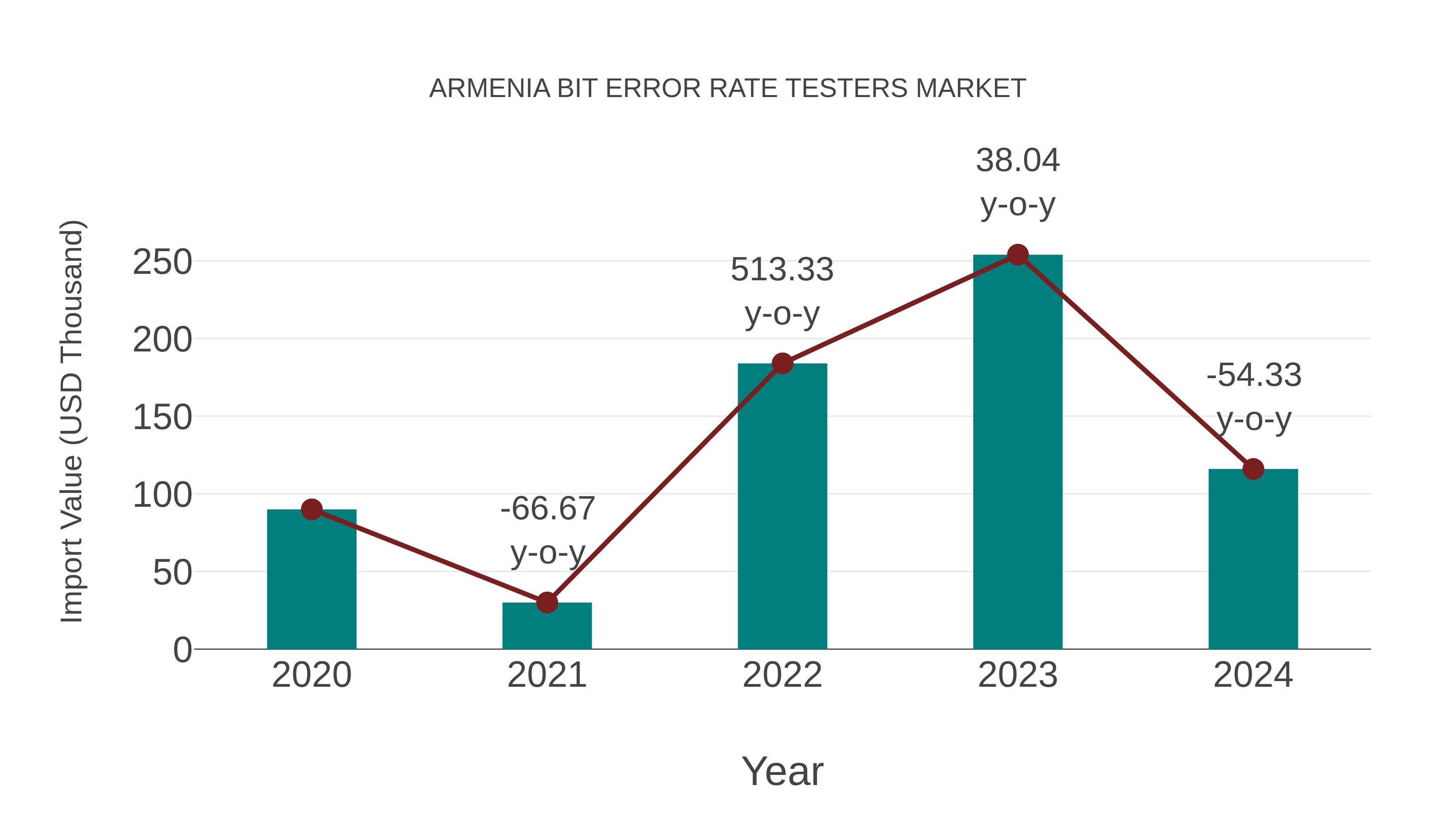  Armenia Bit Error Rate Testers Market: Import Trend Analysis