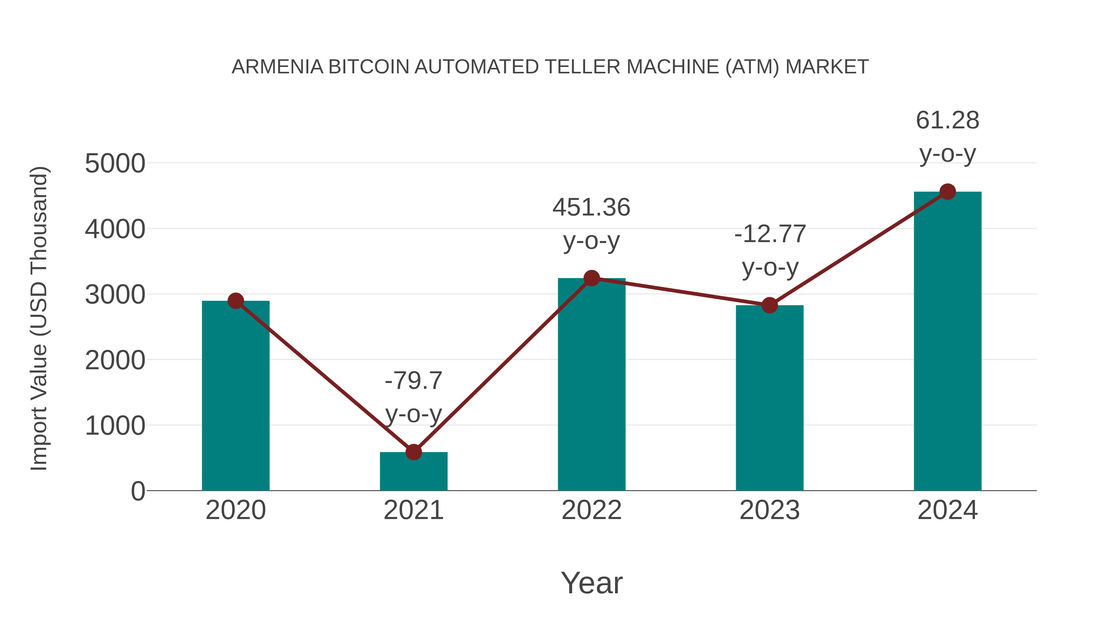  Armenia Bitcoin Automated Teller Machine (Atm) Market: Import Trend Analysis