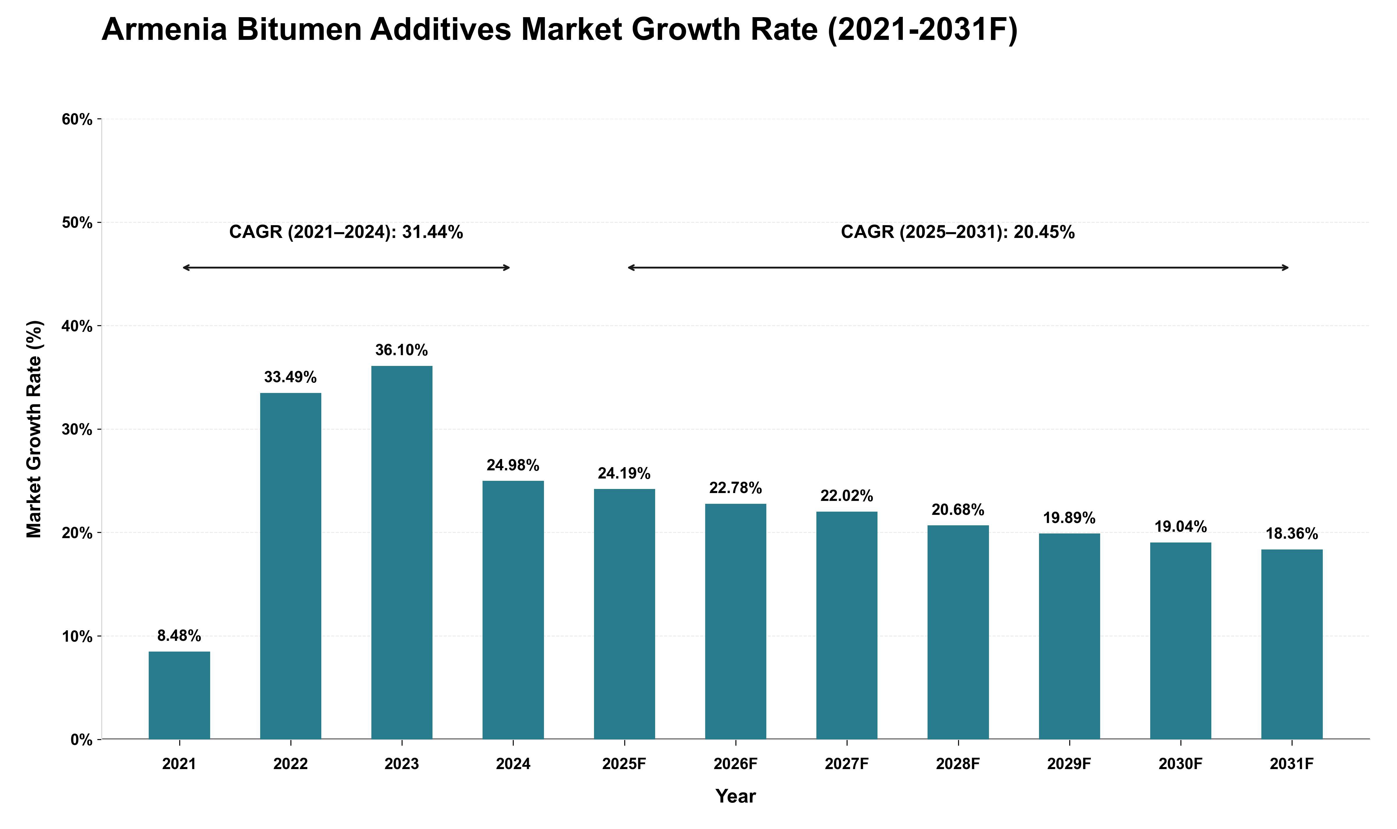 Armenia Bitumen Additives Market Growth Rate Analysis (2021 - 2031)