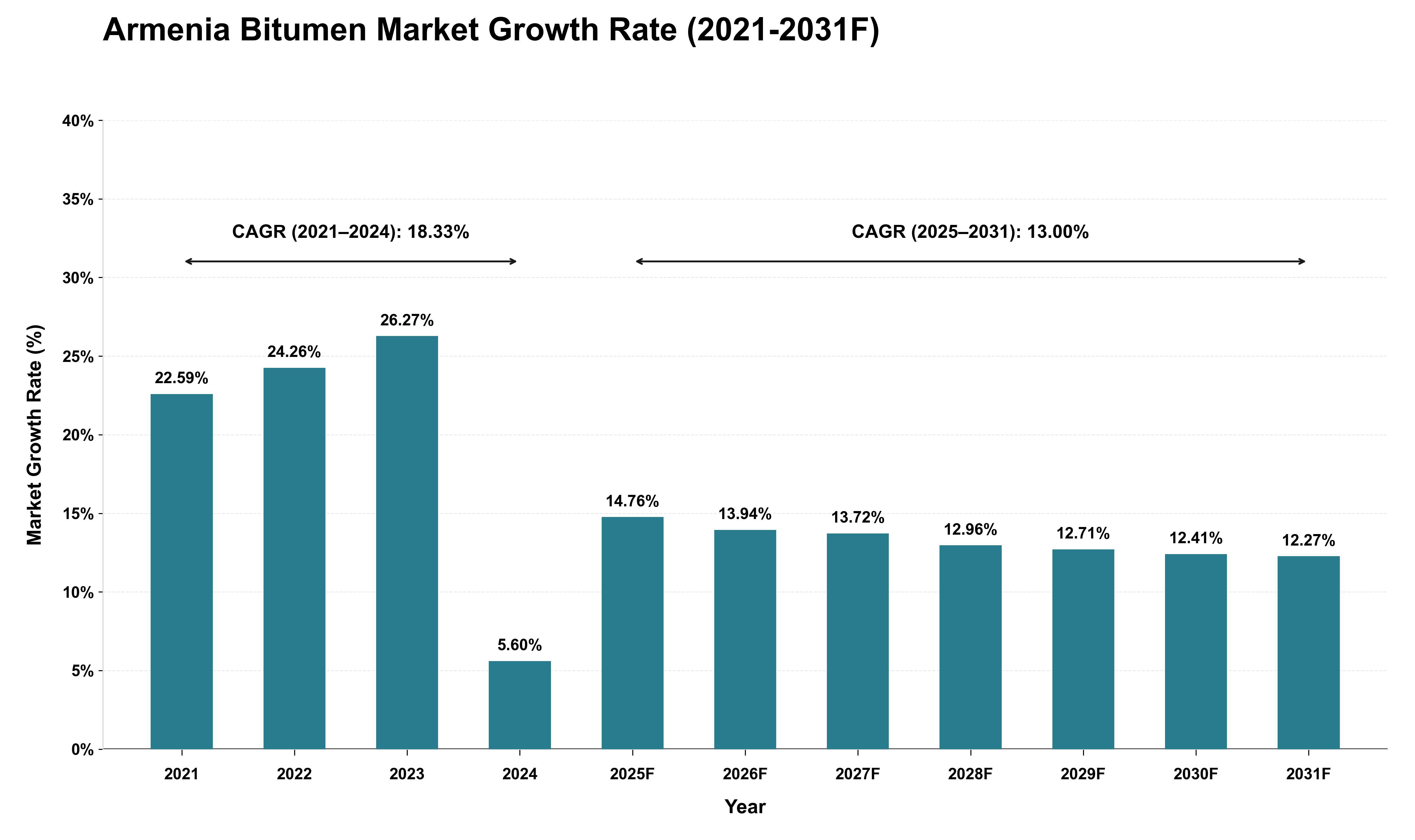 Armenia Bitumen Market Growth Rate Analysis (2021 - 2031)