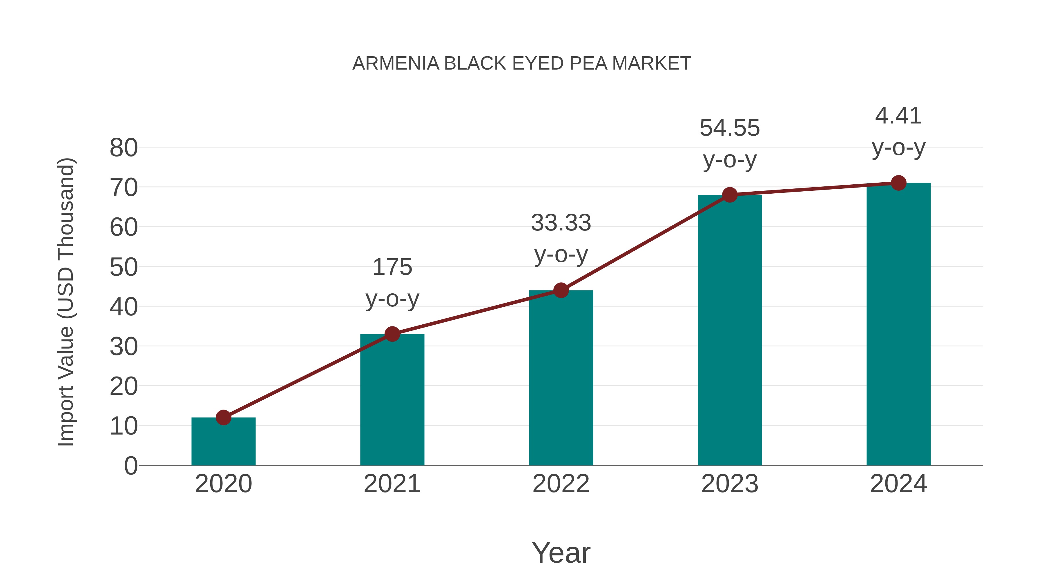  Armenia Black Eyed Pea Market: Import Trend Analysis