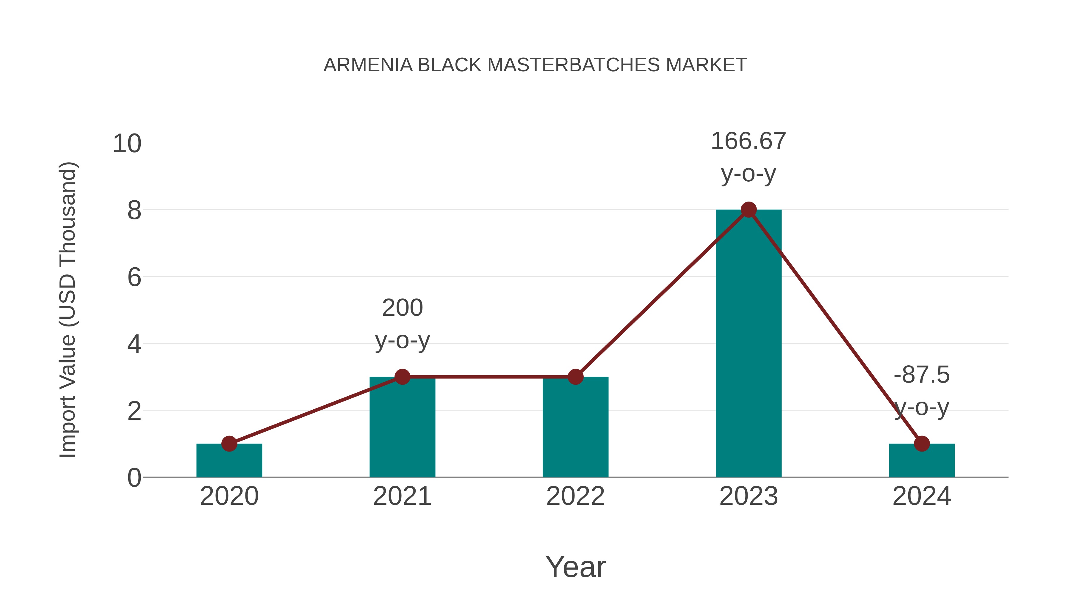  Armenia Black Masterbatches Market: Import Trend Analysis