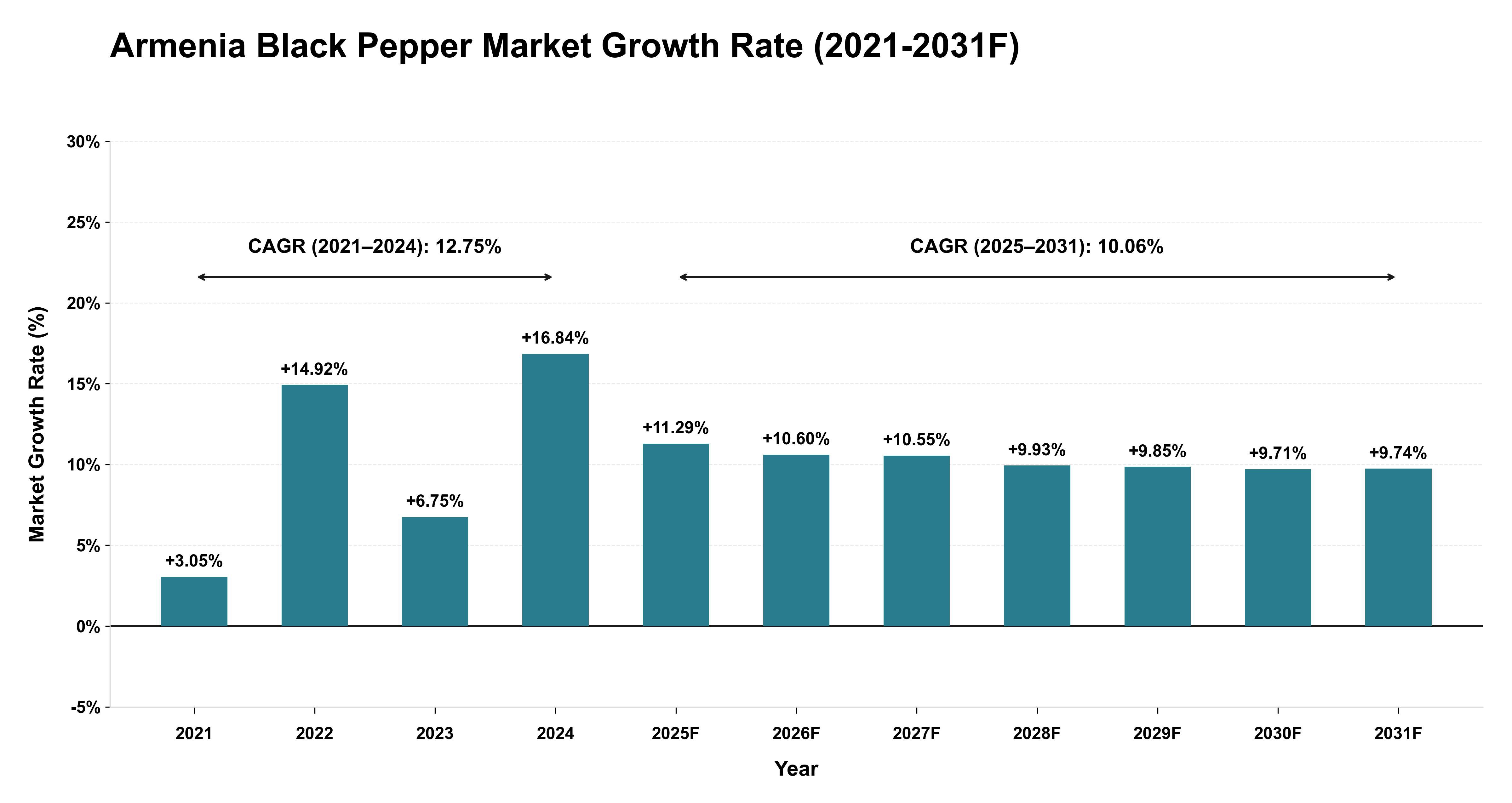 Armenia Black Pepper Market Year-wise Growth Rate (2021-2031F)