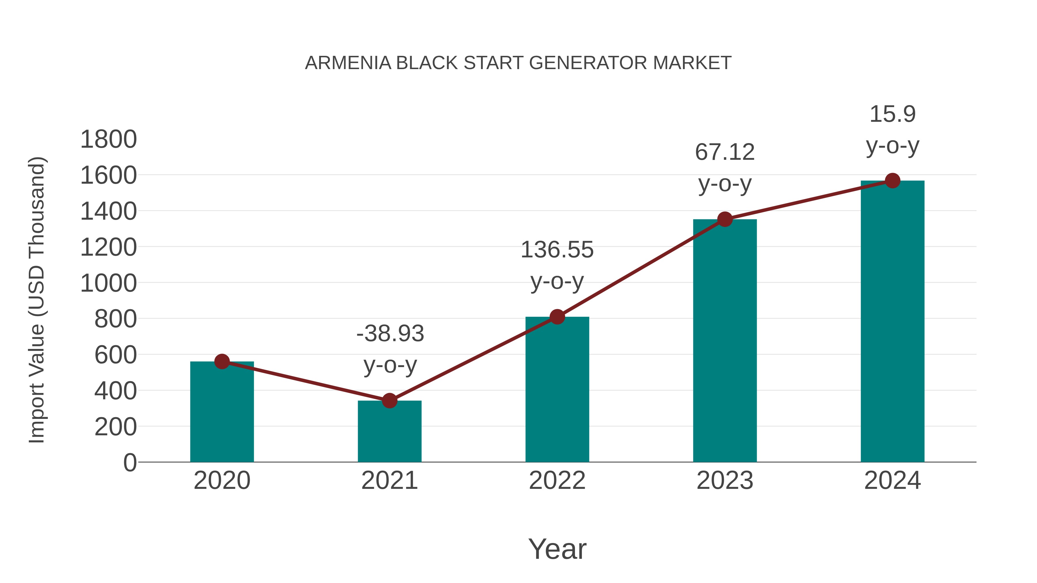  Armenia Black Start Generator Market: Import Trend Analysis