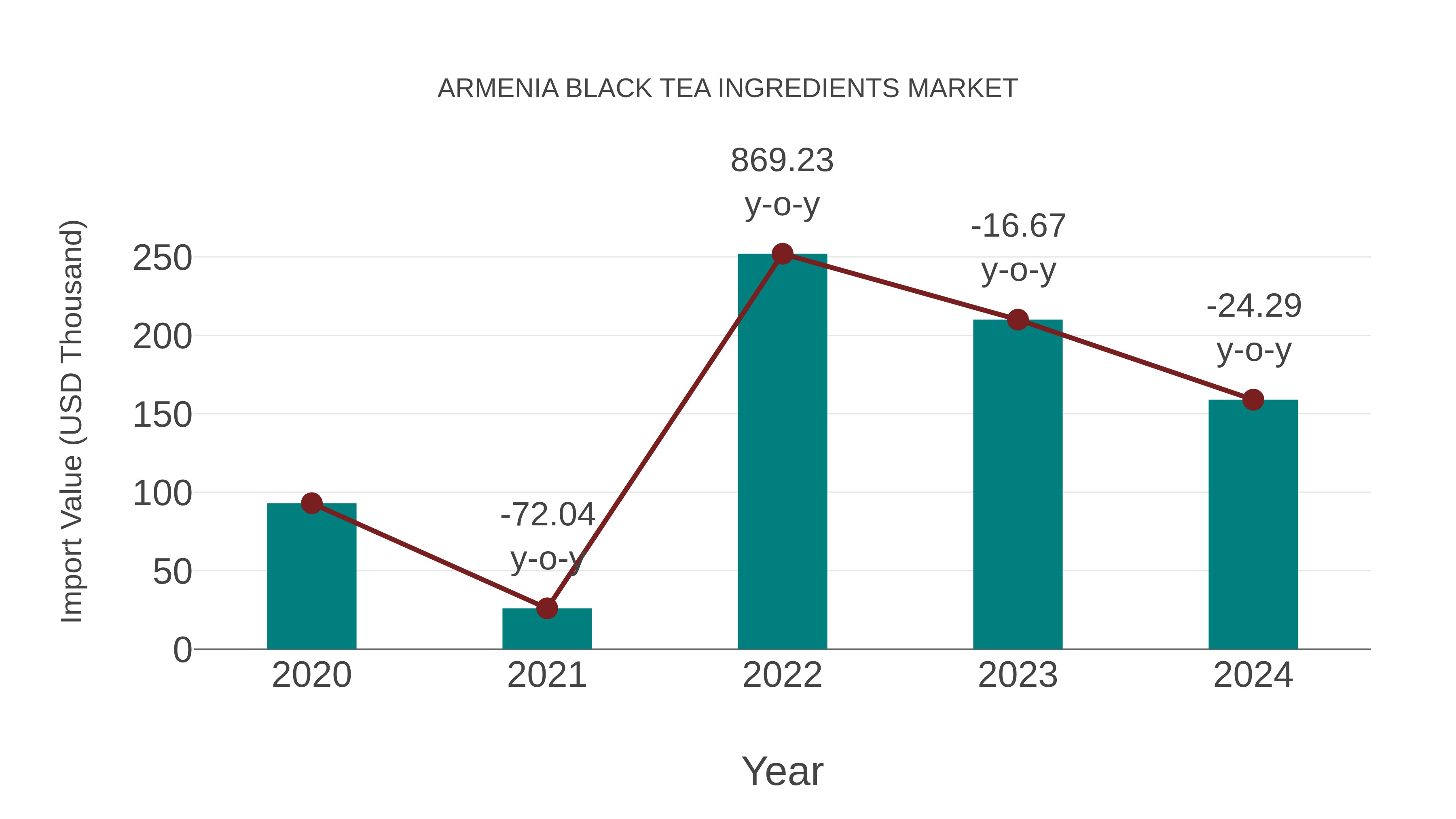  Armenia Black Tea Ingredients Market: Import Trend Analysis