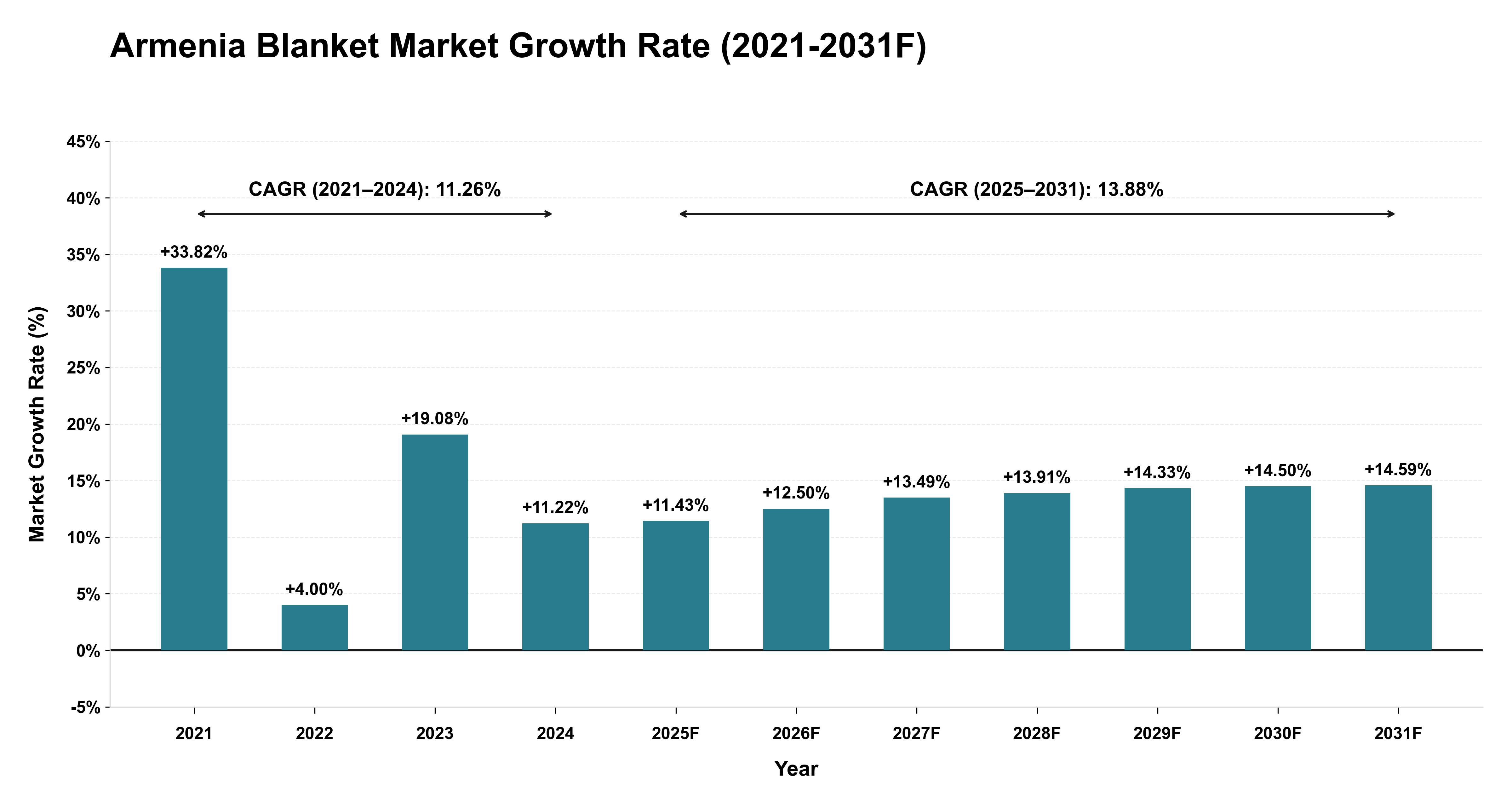 Armenia Blanket Market Year-wise Growth Rate (2021-2031F)