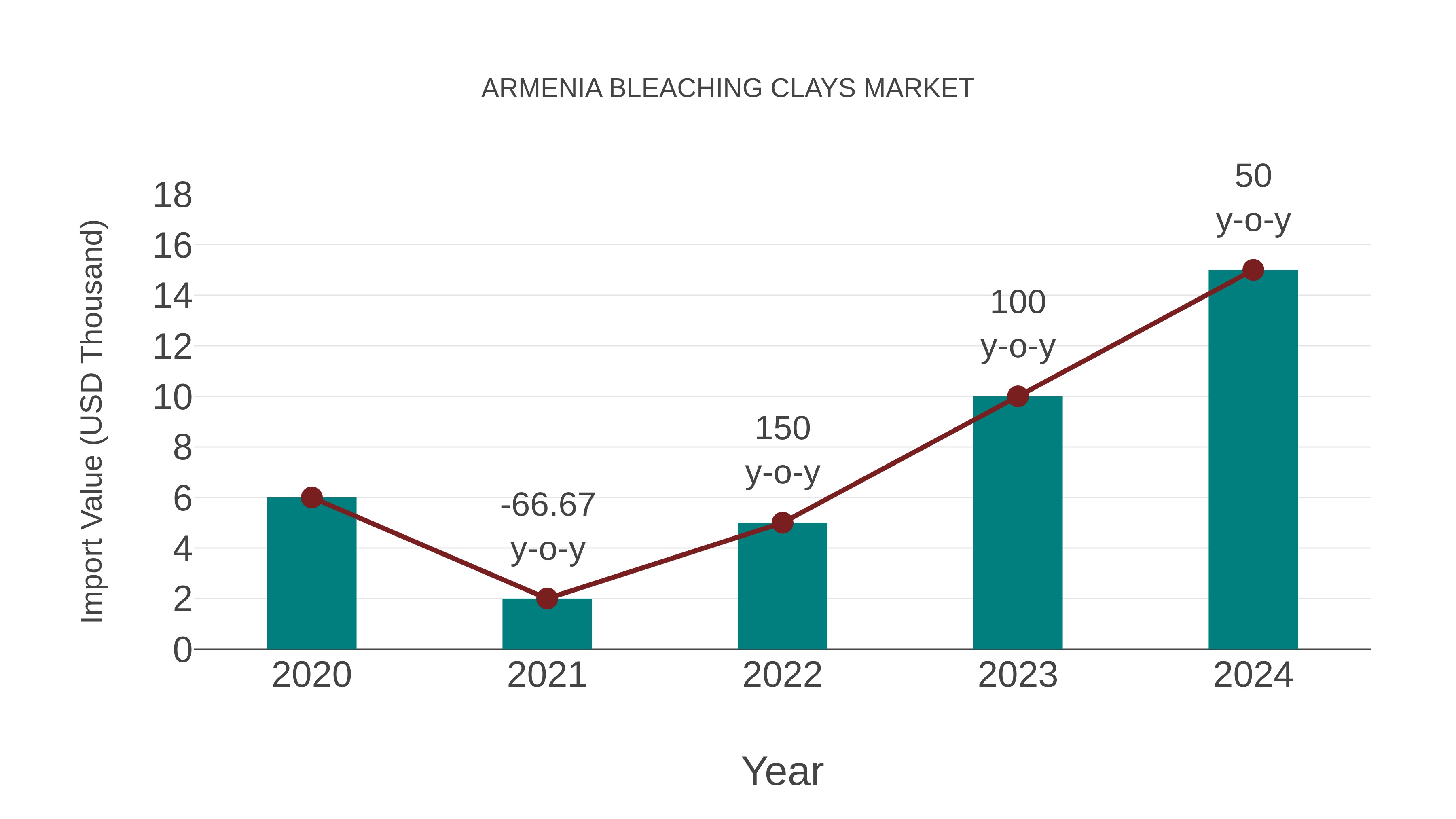  Armenia Bleaching Clays Market: Import Trend Analysis