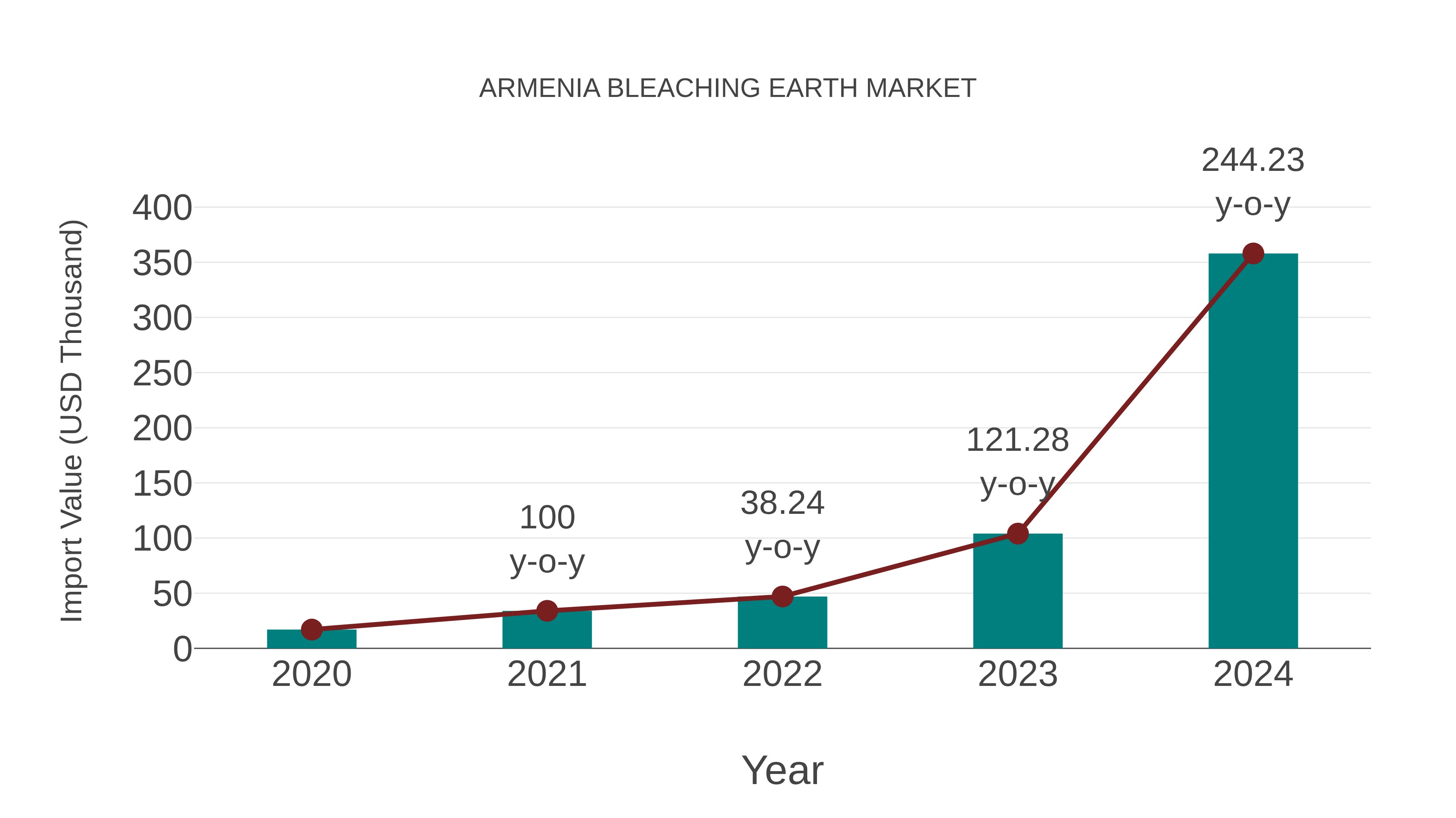 Armenia Bleaching Earth Market: Import Trend Analysis