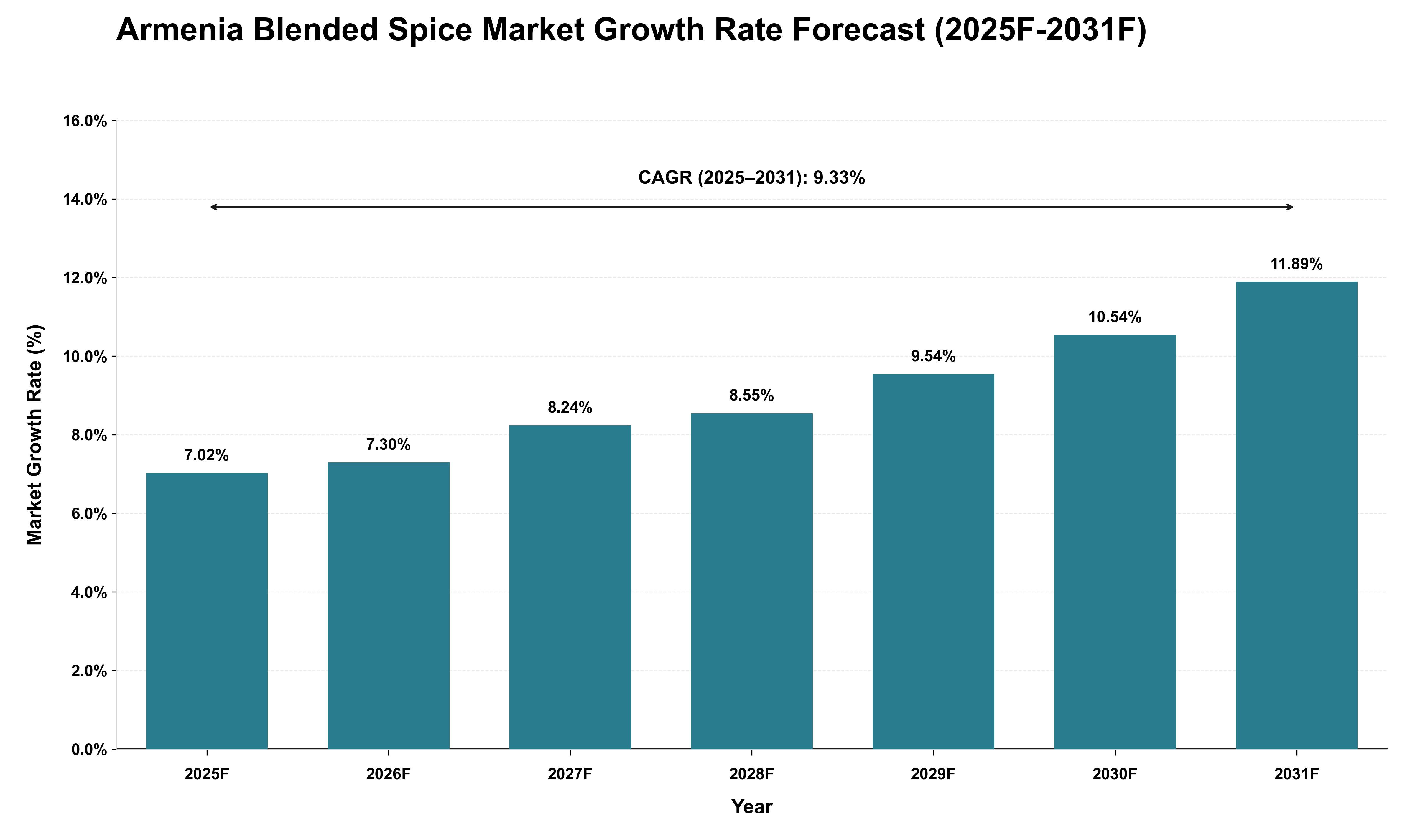 Armenia Blended Spice Market Growth Rate Analysis (2025 - 2031)
