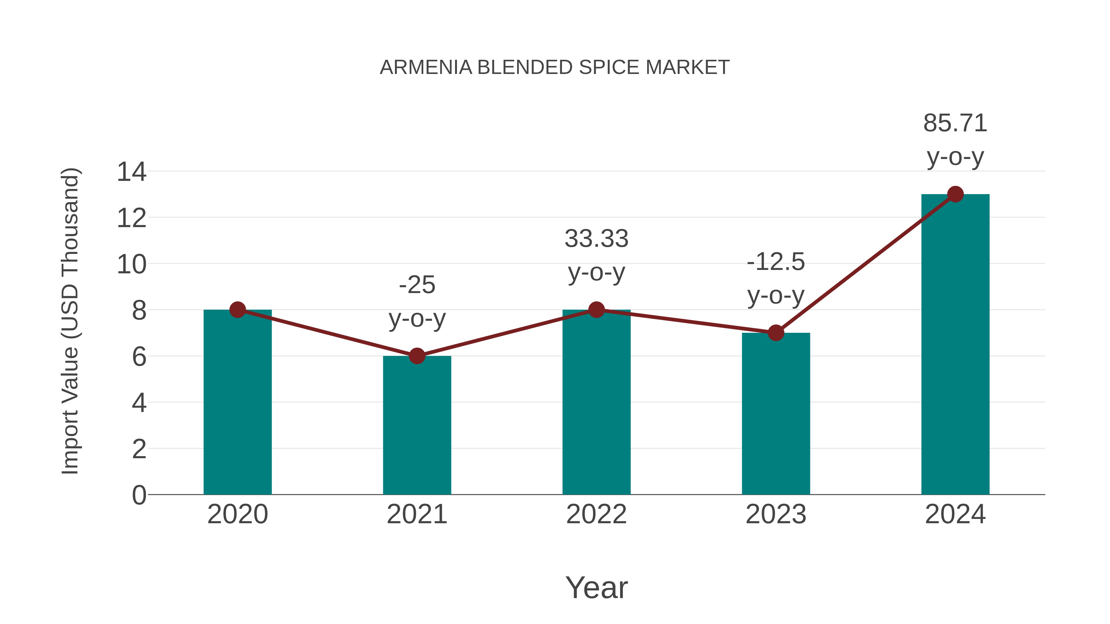  Armenia Blended Spice Market: Import Trend Analysis
