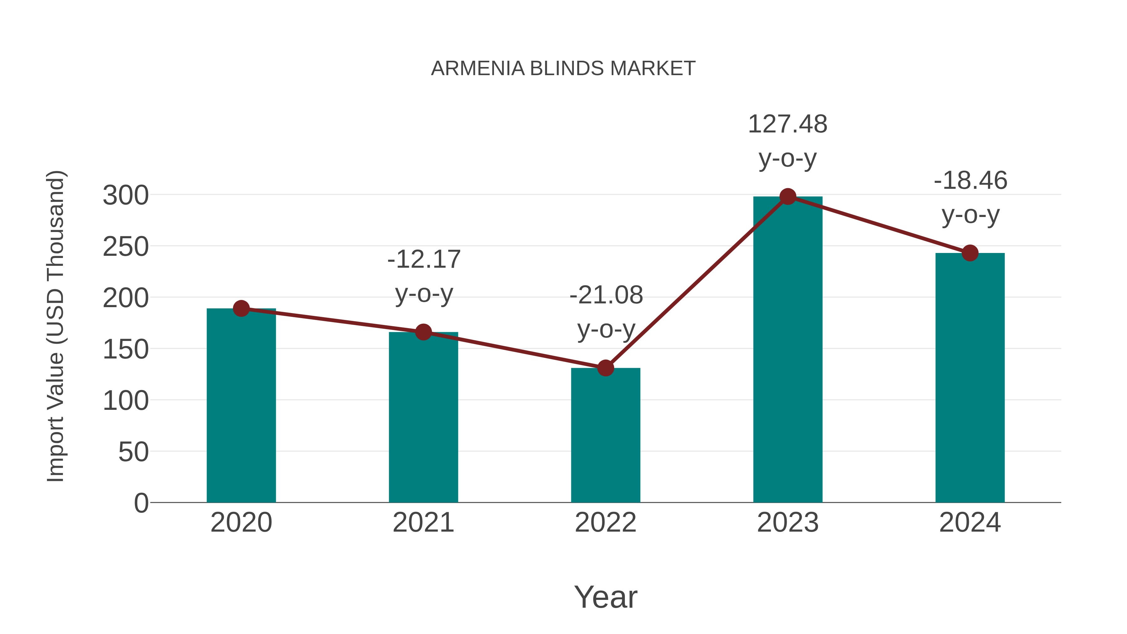  Armenia Blinds Market: Import Trend Analysis