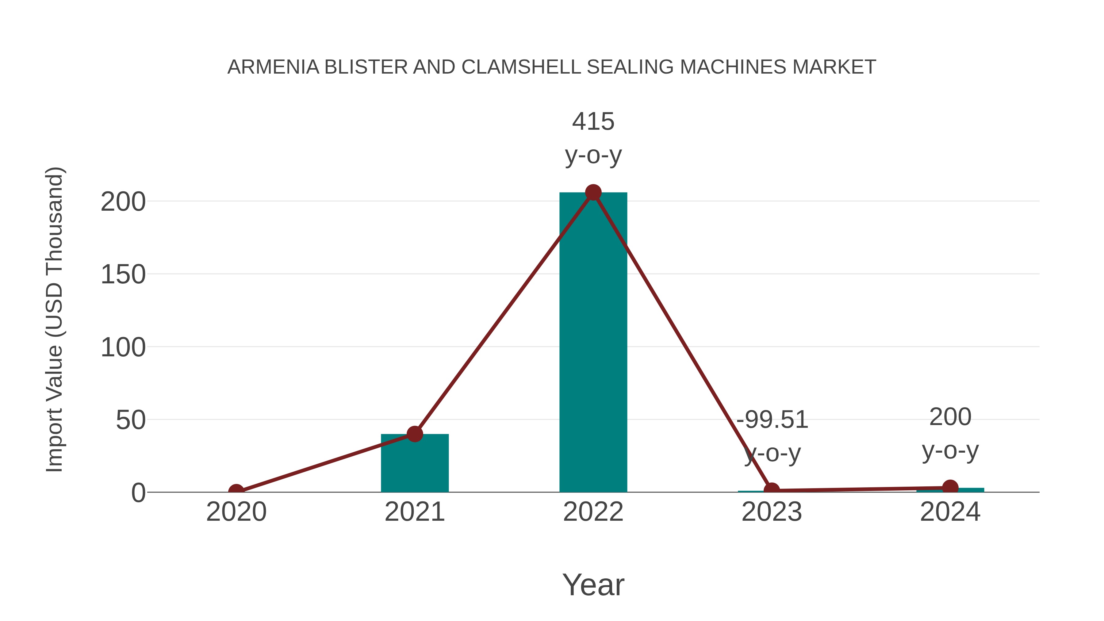 Armenia Blister and Clamshell Sealing Machines Market: Import Trend Analysis