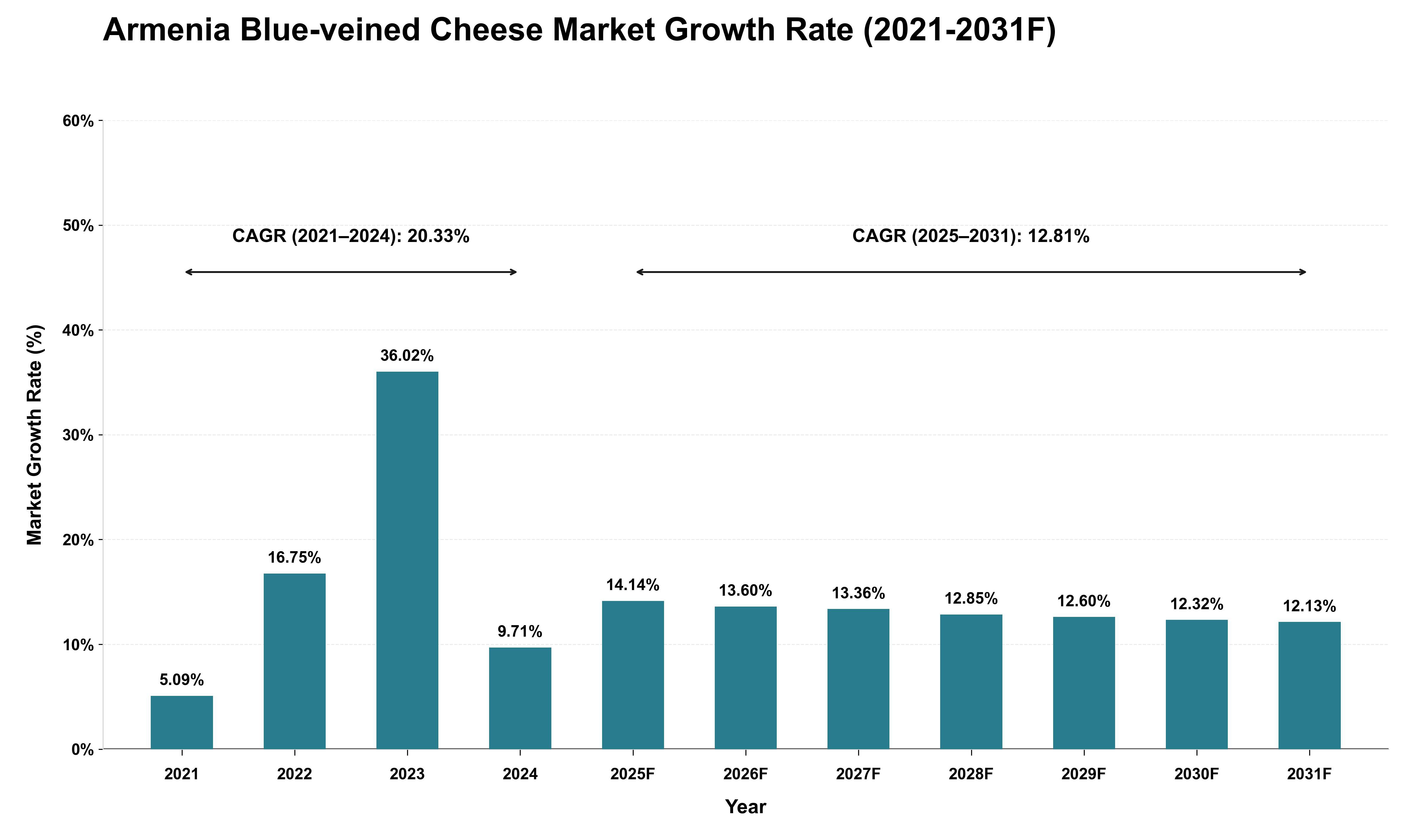 Armenia Blue-veined Cheese Market Growth Rate Analysis (2021 - 2031)
