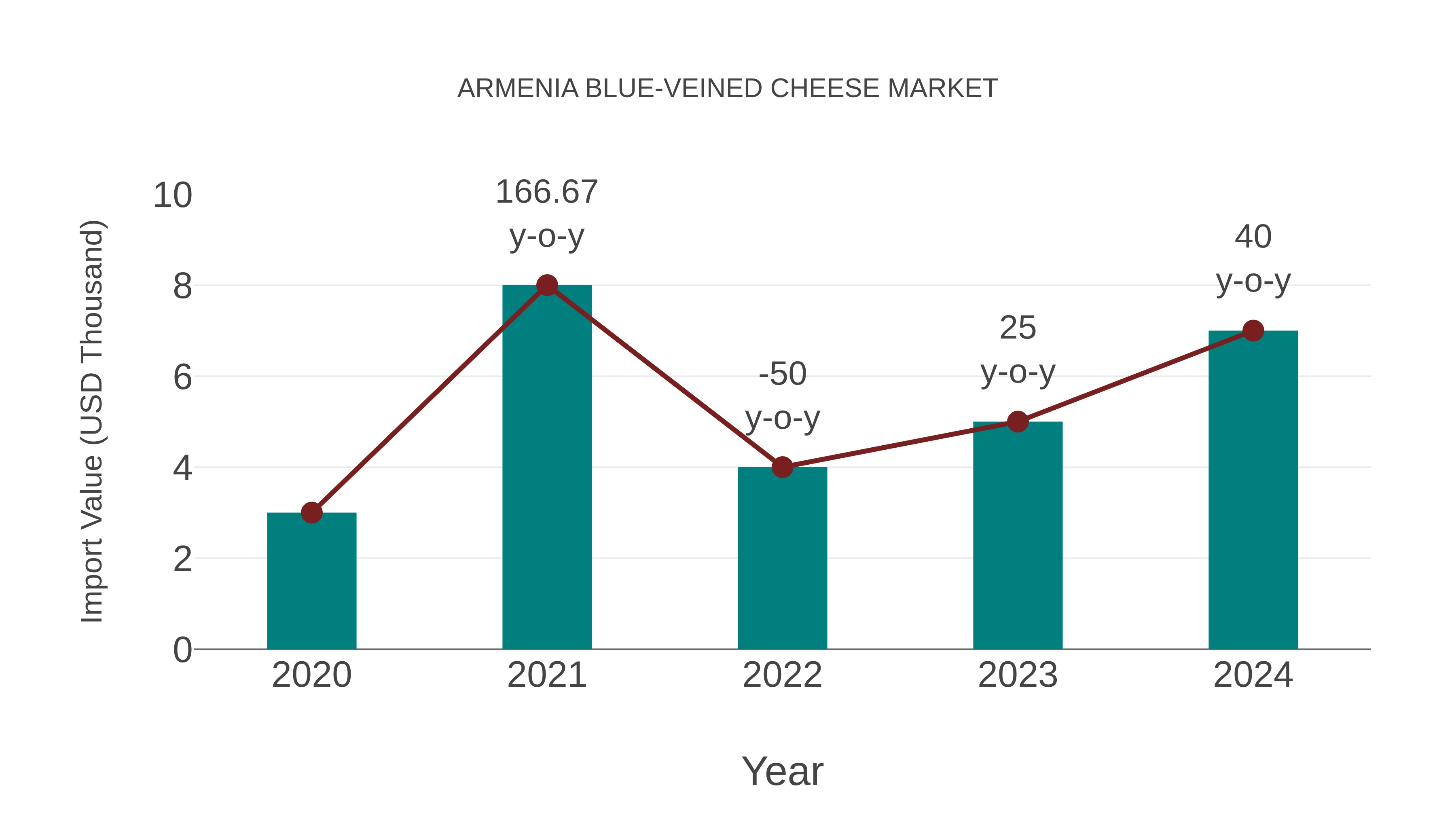  Armenia Blue-veined Cheese Market: Import Trend Analysis