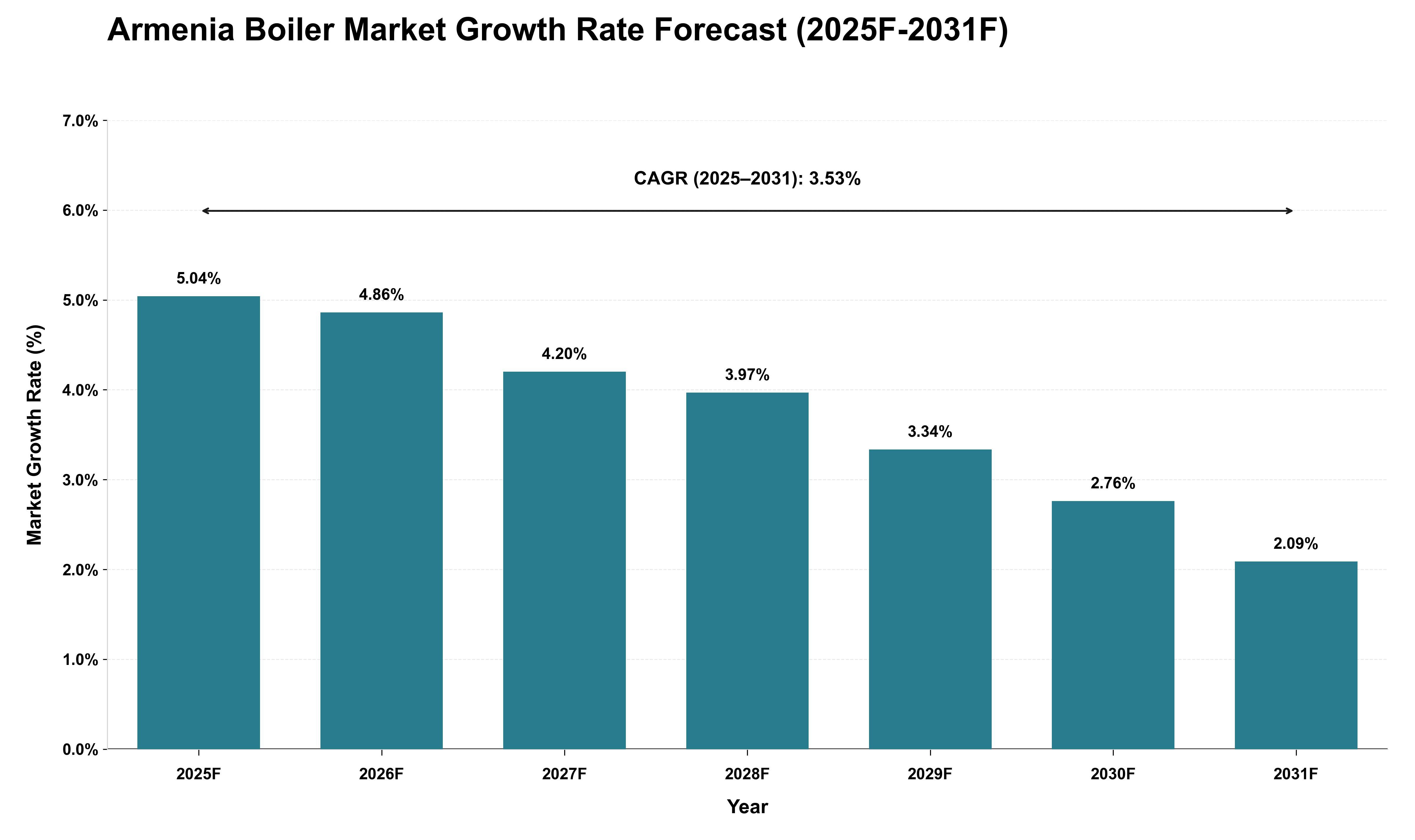 Armenia Boiler Market Growth Rate Analysis (2025 - 2031)