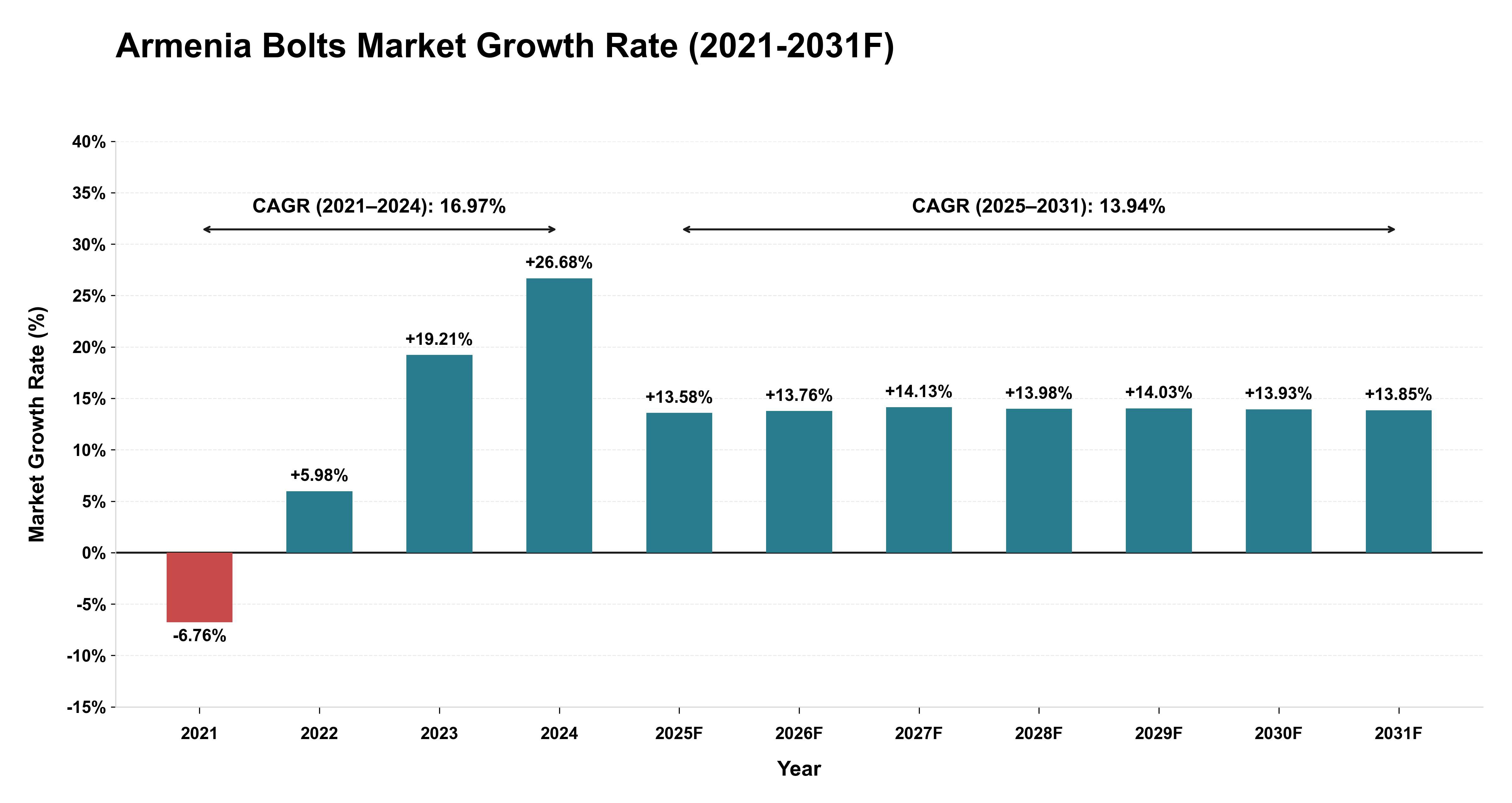 Armenia Bolts Market Year-wise Growth Rate (2021-2031F)