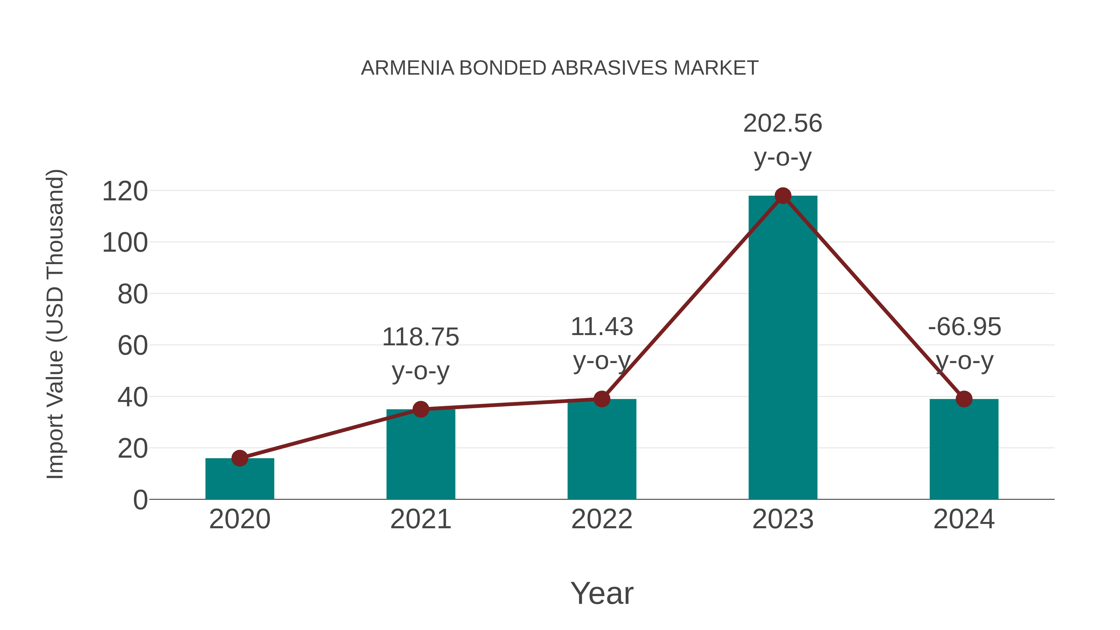  Armenia Bonded Abrasives Market: Import Trend Analysis