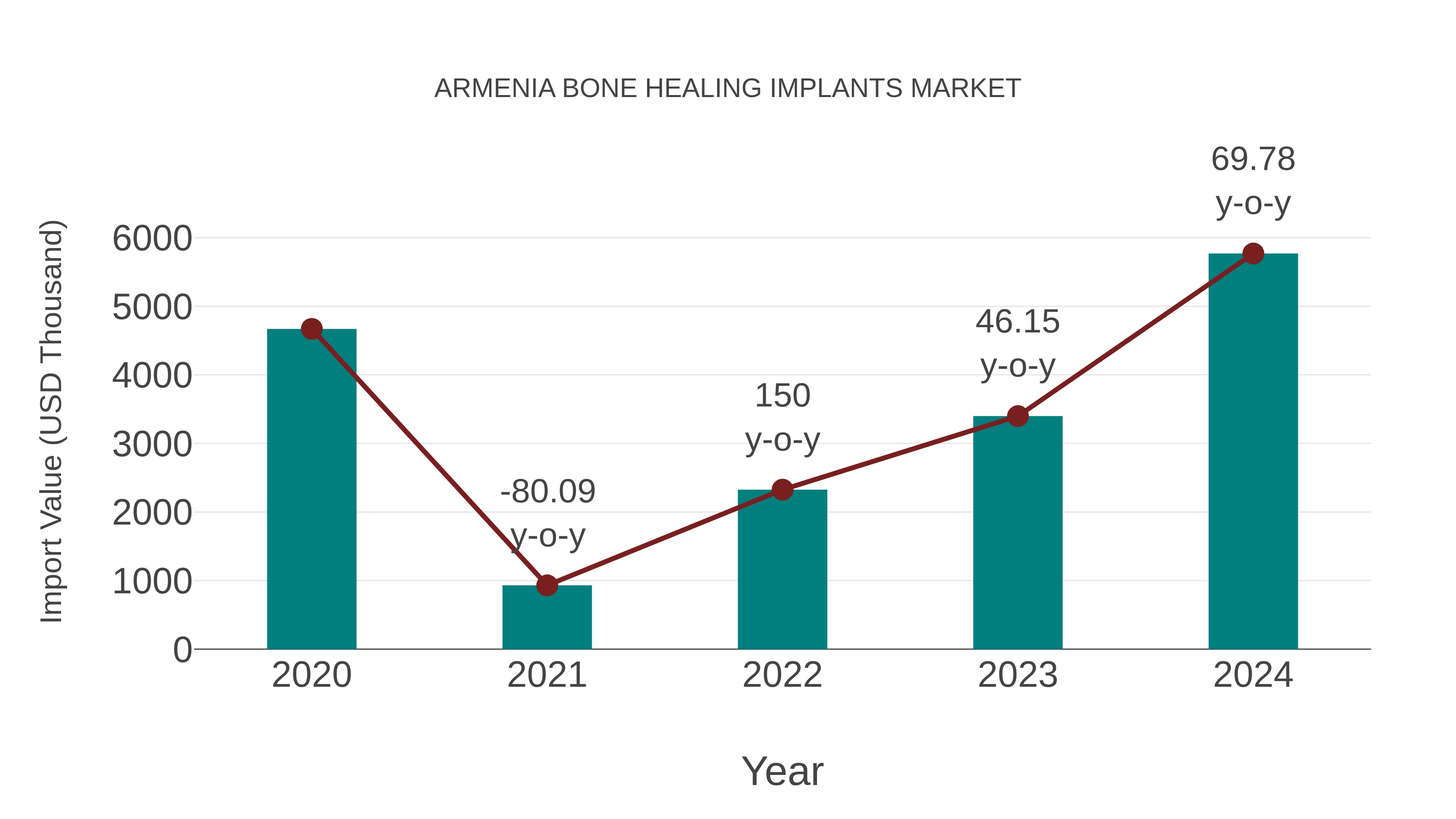  Armenia Bone Healing Implants Market: Import Trend Analysis