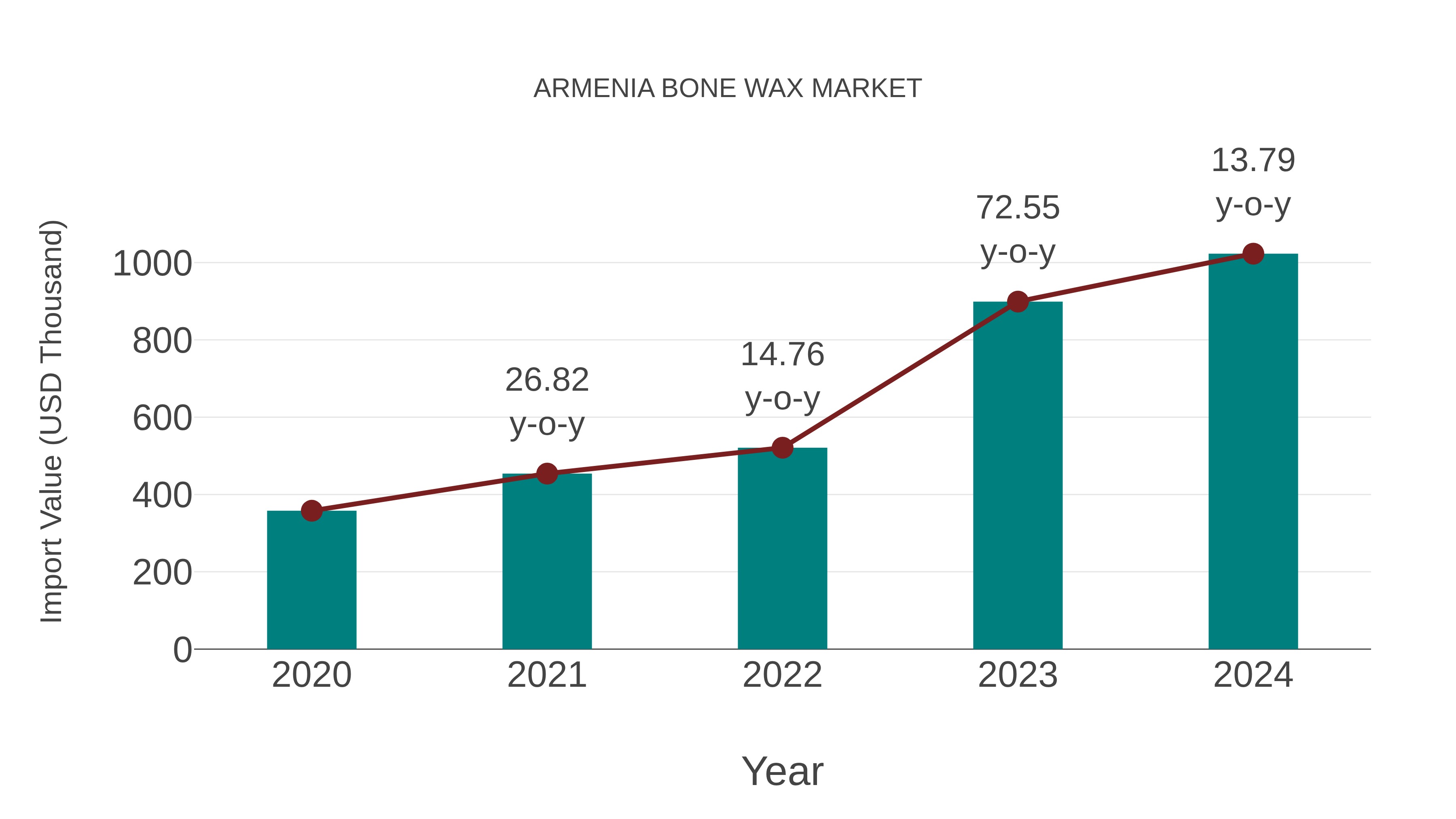  Armenia Bone Wax Market: Import Trend Analysis