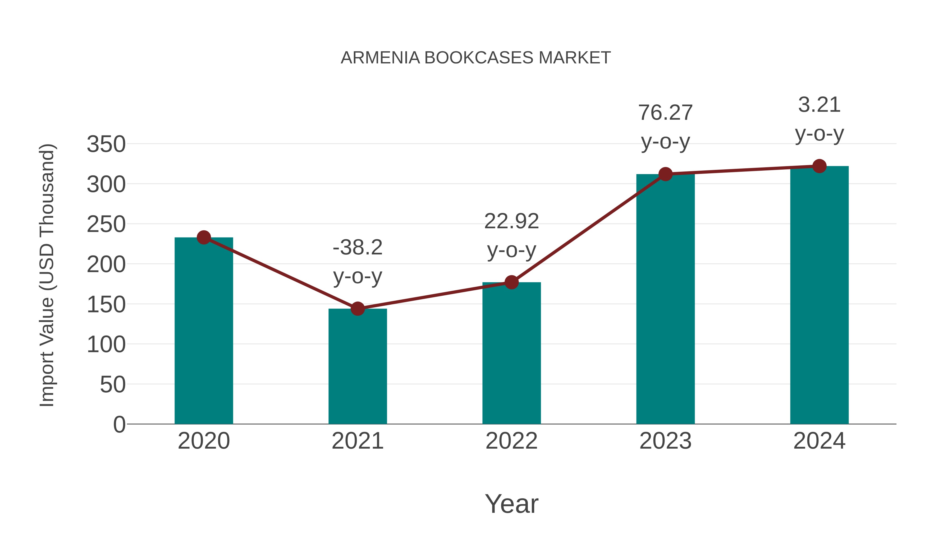 Armenia Bookcases Market: Import Trend Analysis