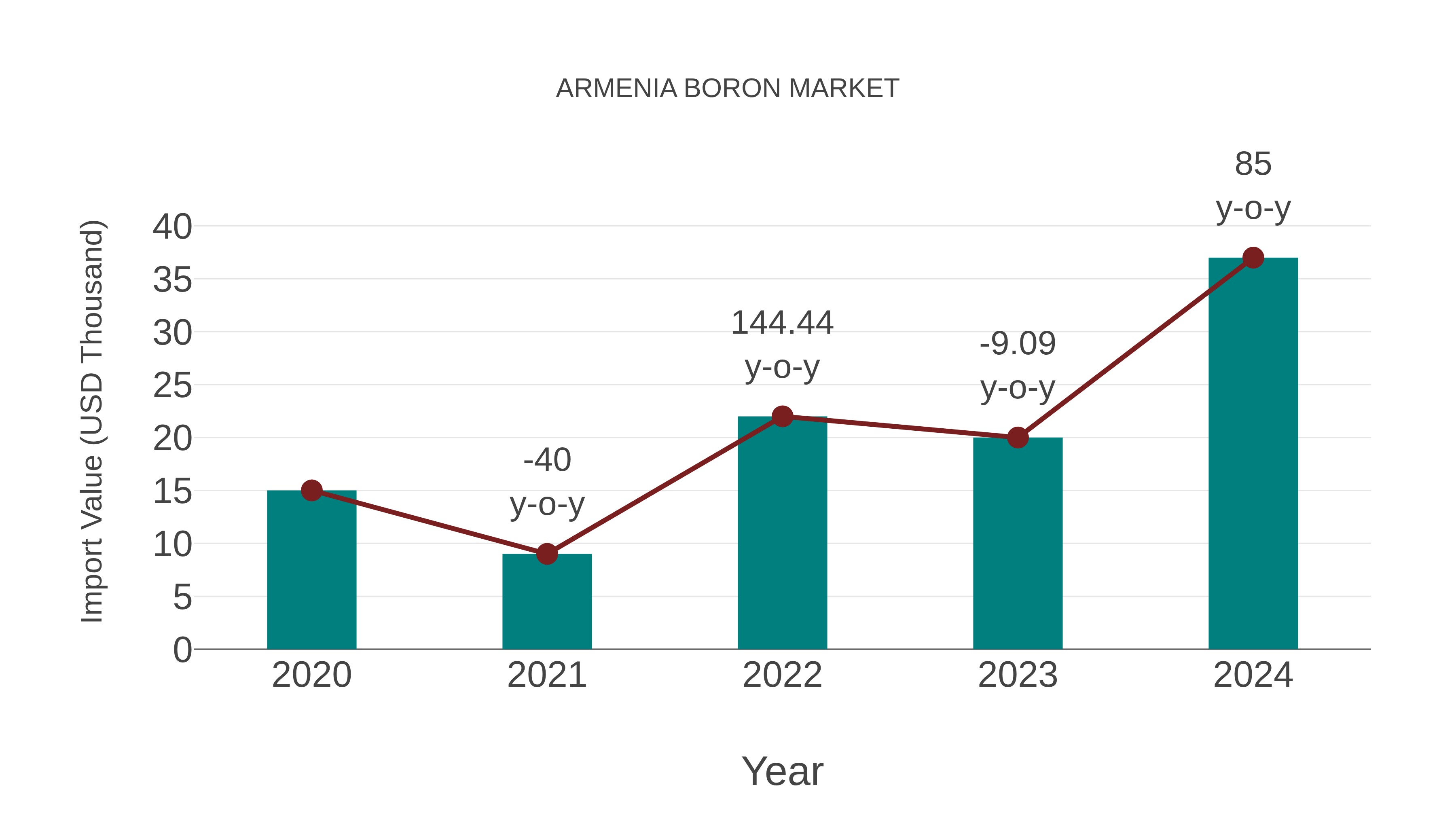  Armenia Boron Market: Import Trend Analysis