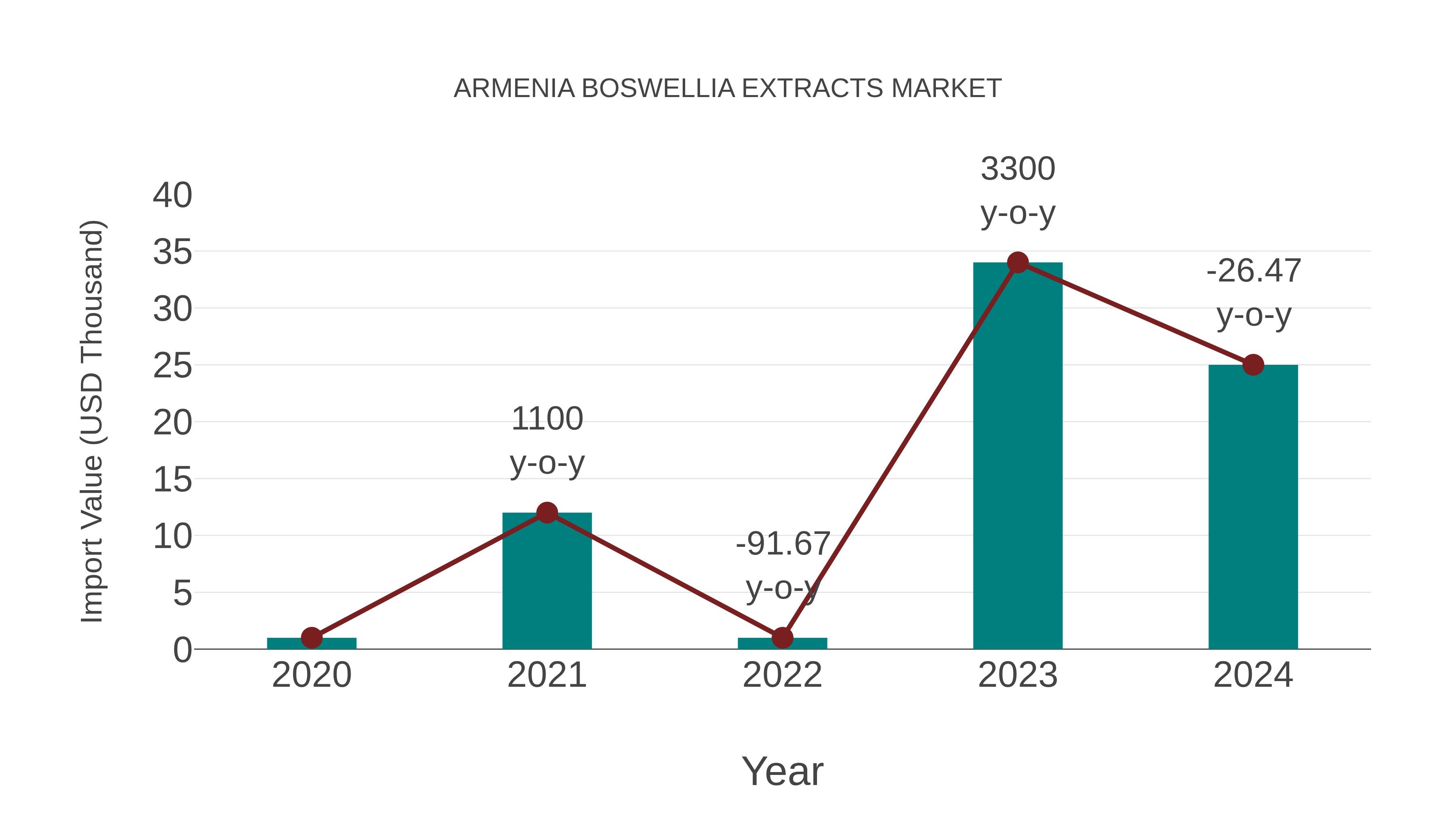 Armenia Boswellia Extracts Market: Import Trend Analysis