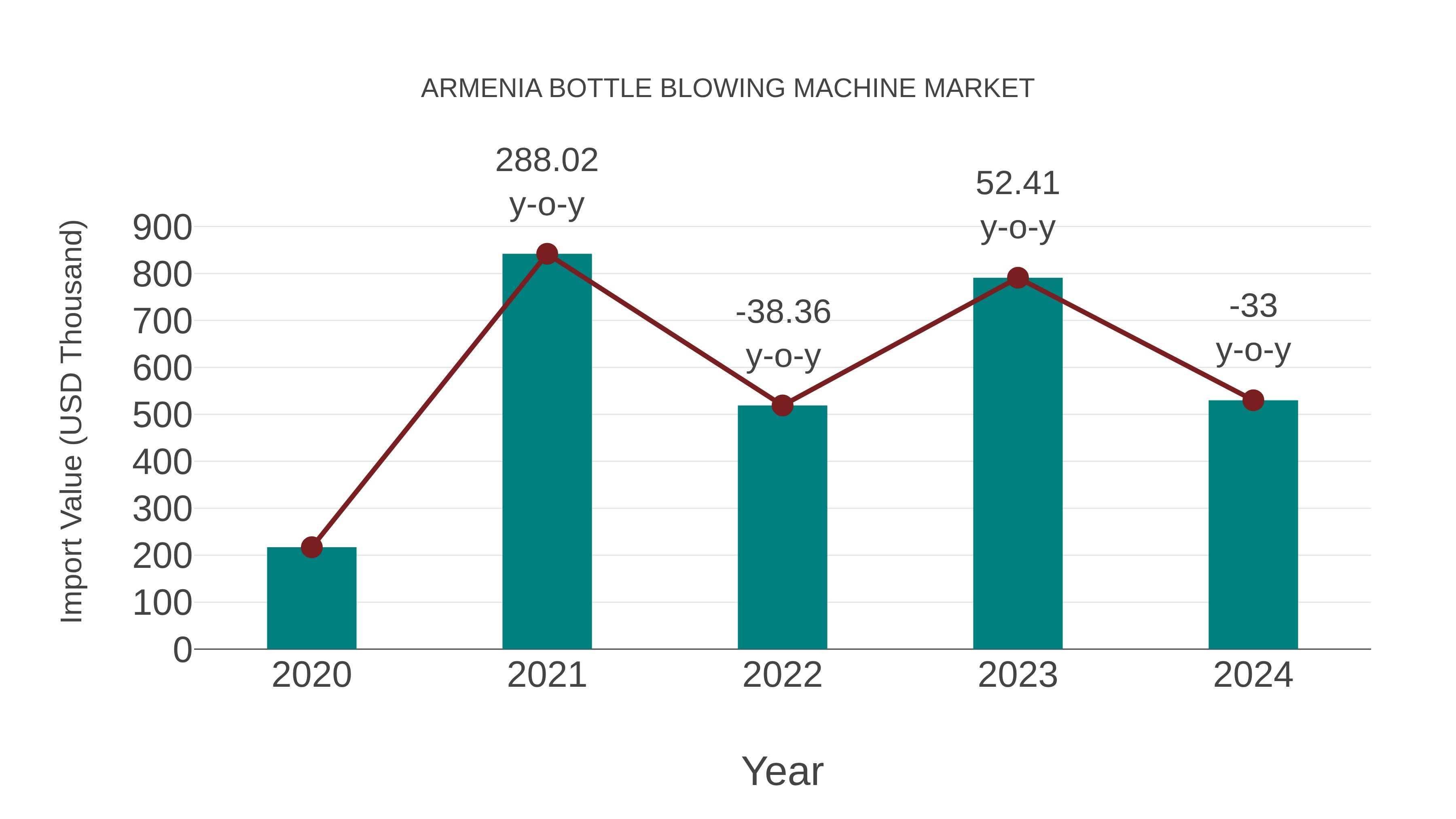  Armenia Bottle Blowing Machine Market: Import Trend Analysis