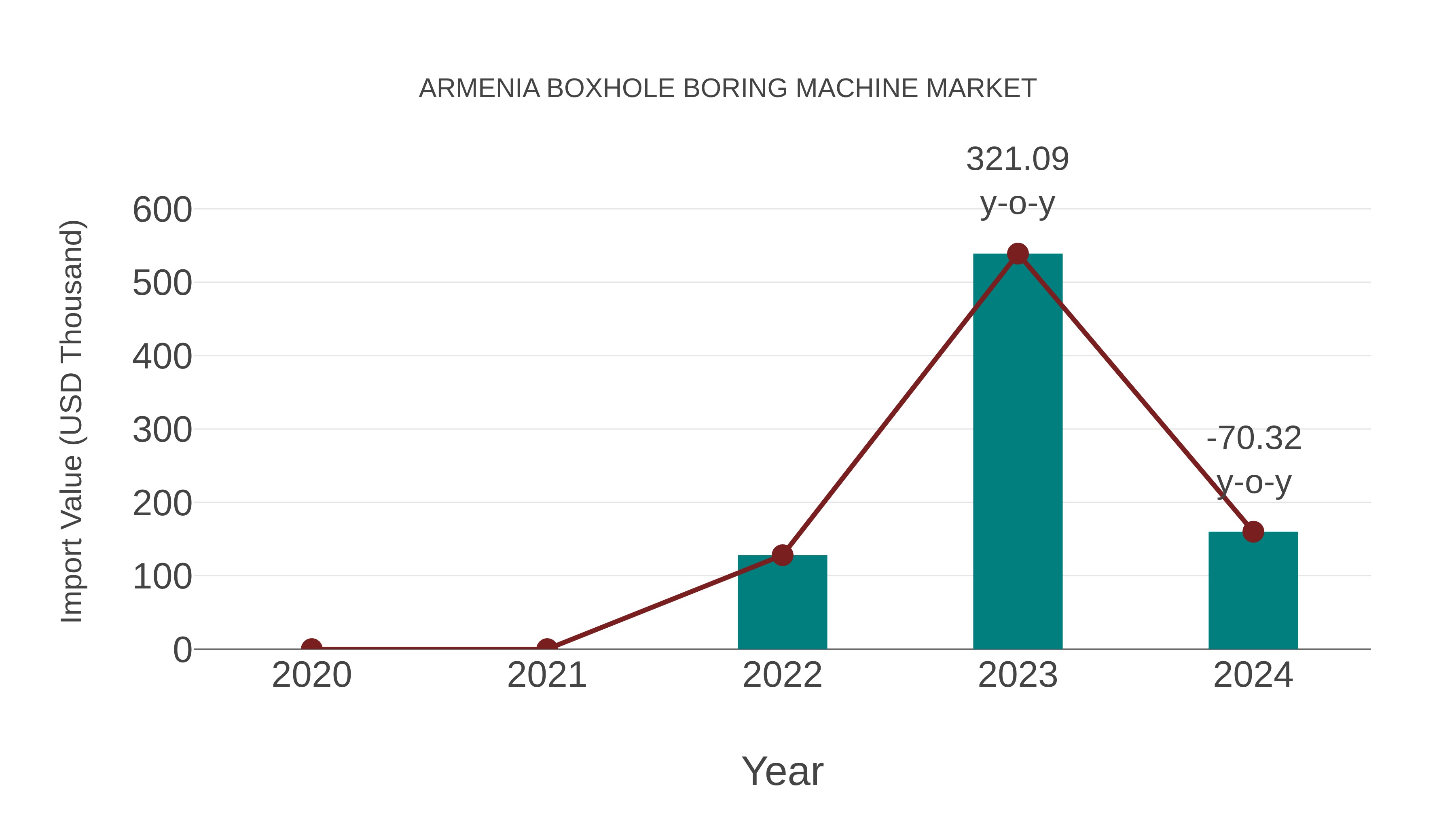 Armenia Boxhole Boring Machine Market: Import Trend Analysis