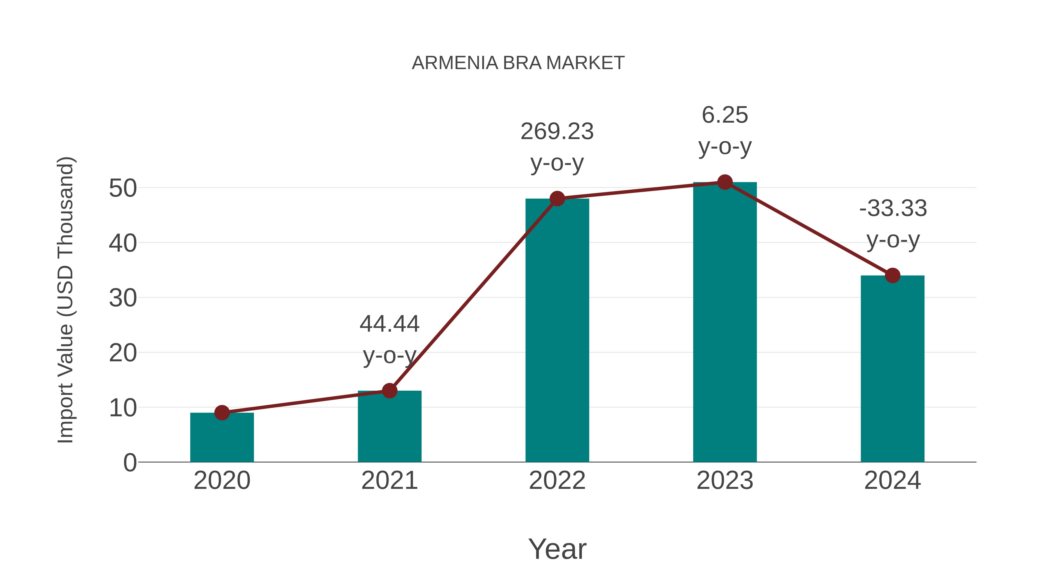  Armenia Bra Market: Import Trend Analysis
