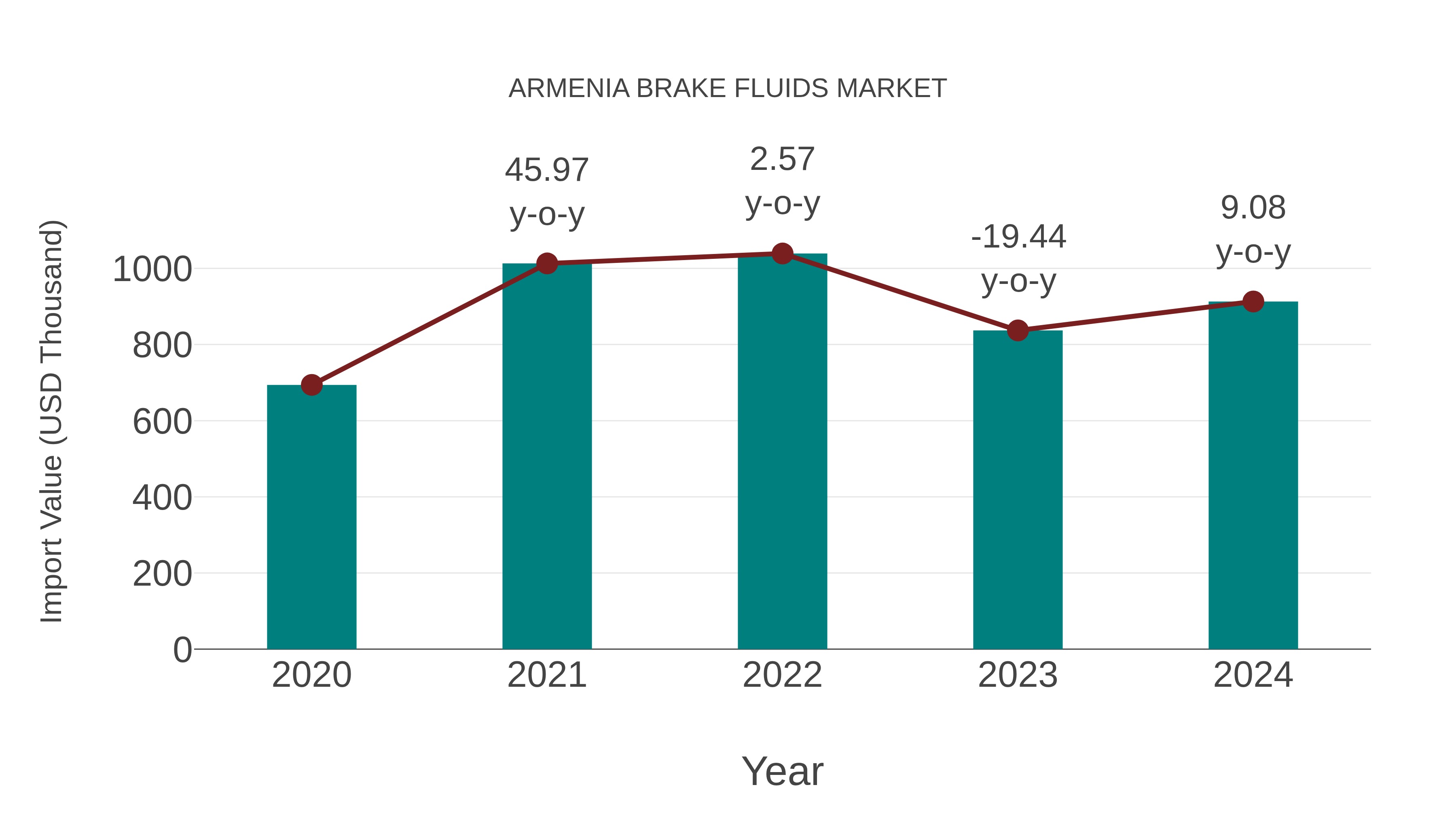  Armenia Brake Fluids Market: Import Trend Analysis