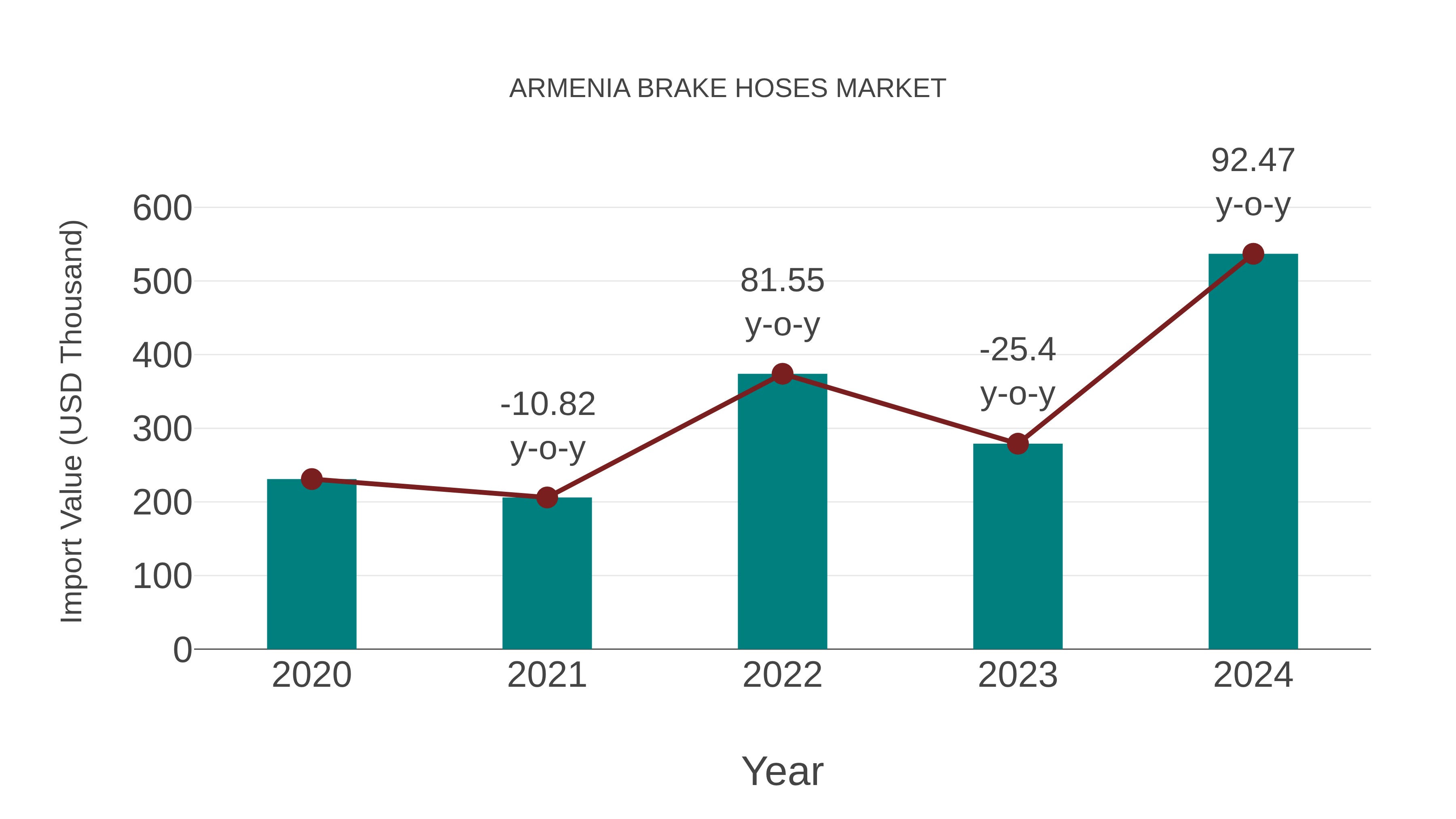  Armenia Brake Hoses Market: Import Trend Analysis