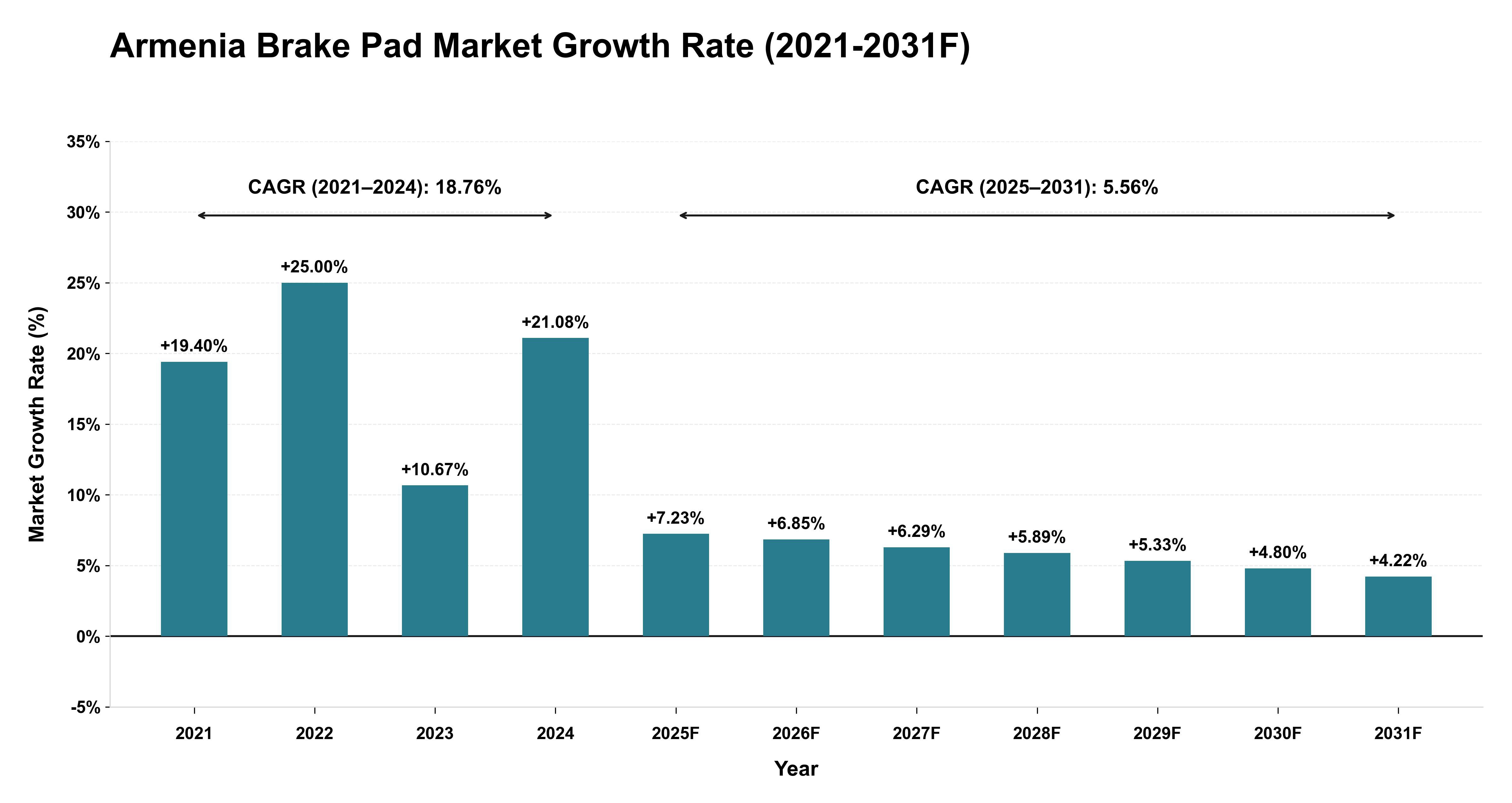 Armenia Brake Pad Market Year-wise Growth Rate (2021-2031F)