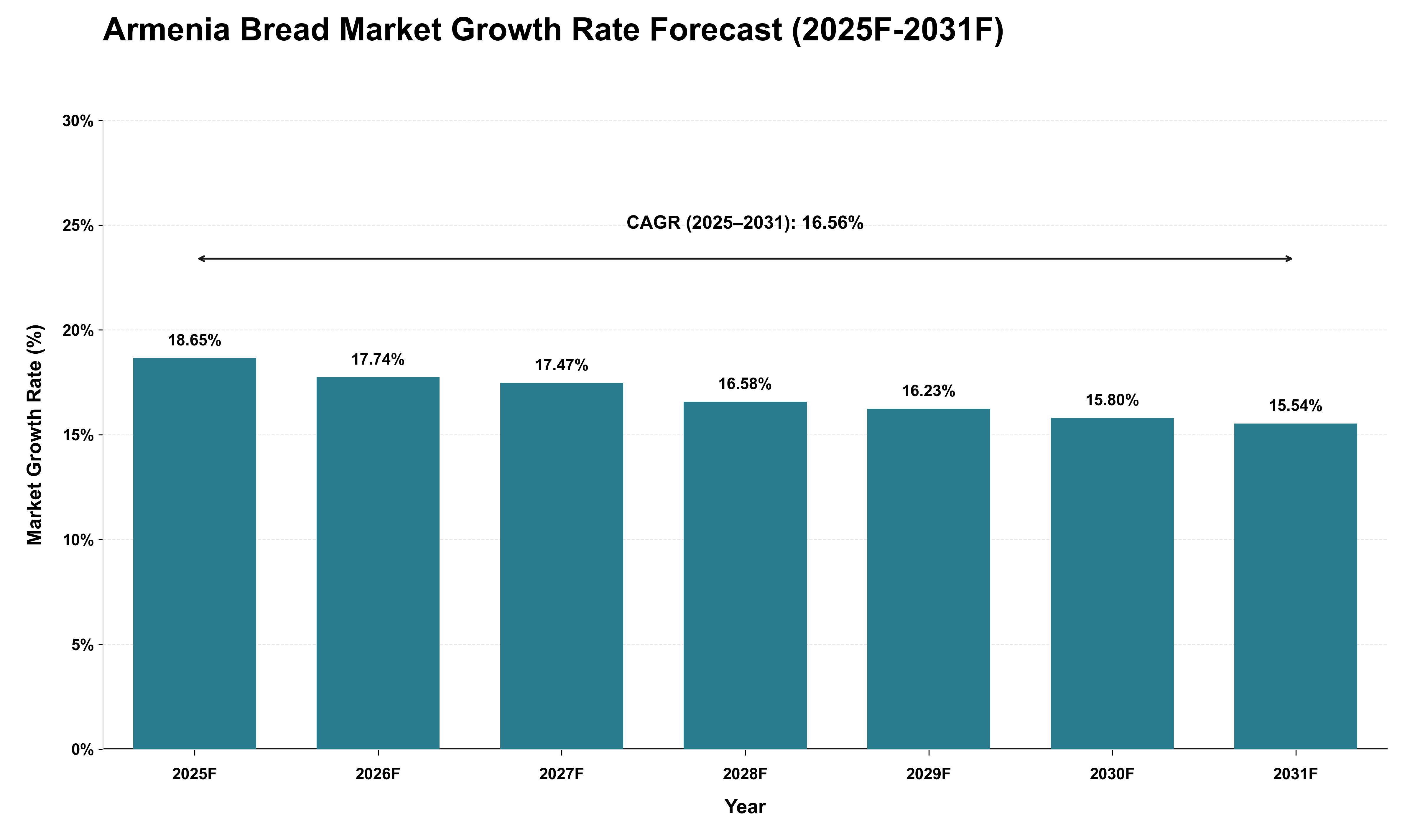 Armenia Bread Market Growth Rate Analysis (2025 - 2031)