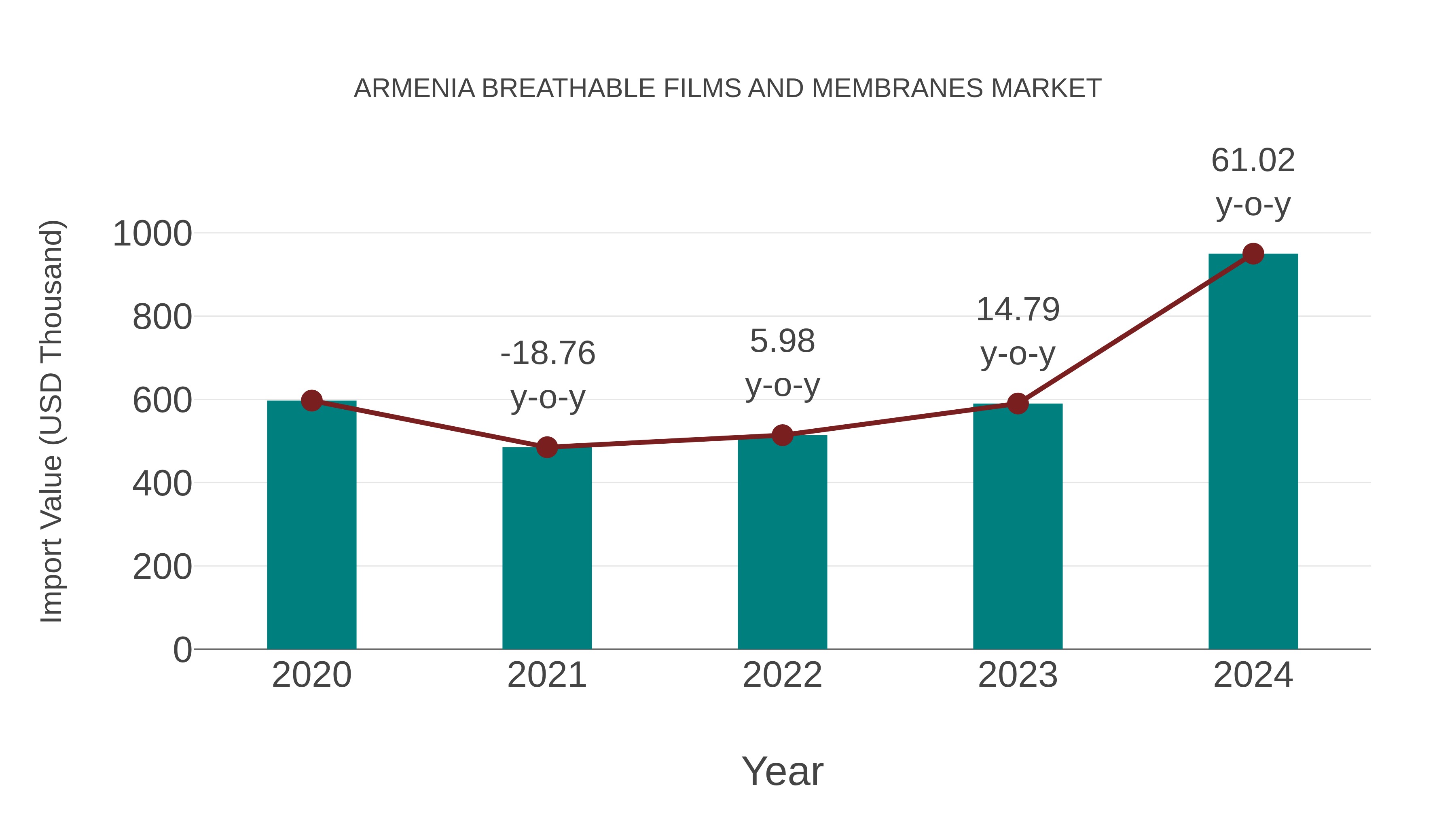  Armenia Breathable Films and Membranes Market: Import Trend Analysis