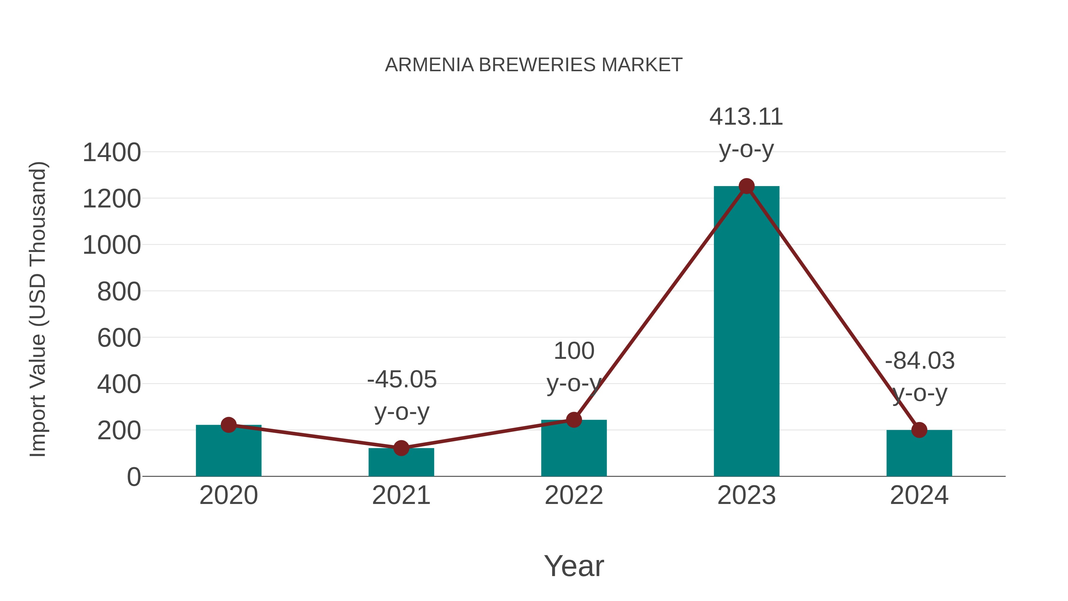  Armenia Breweries Market: Import Trend Analysis