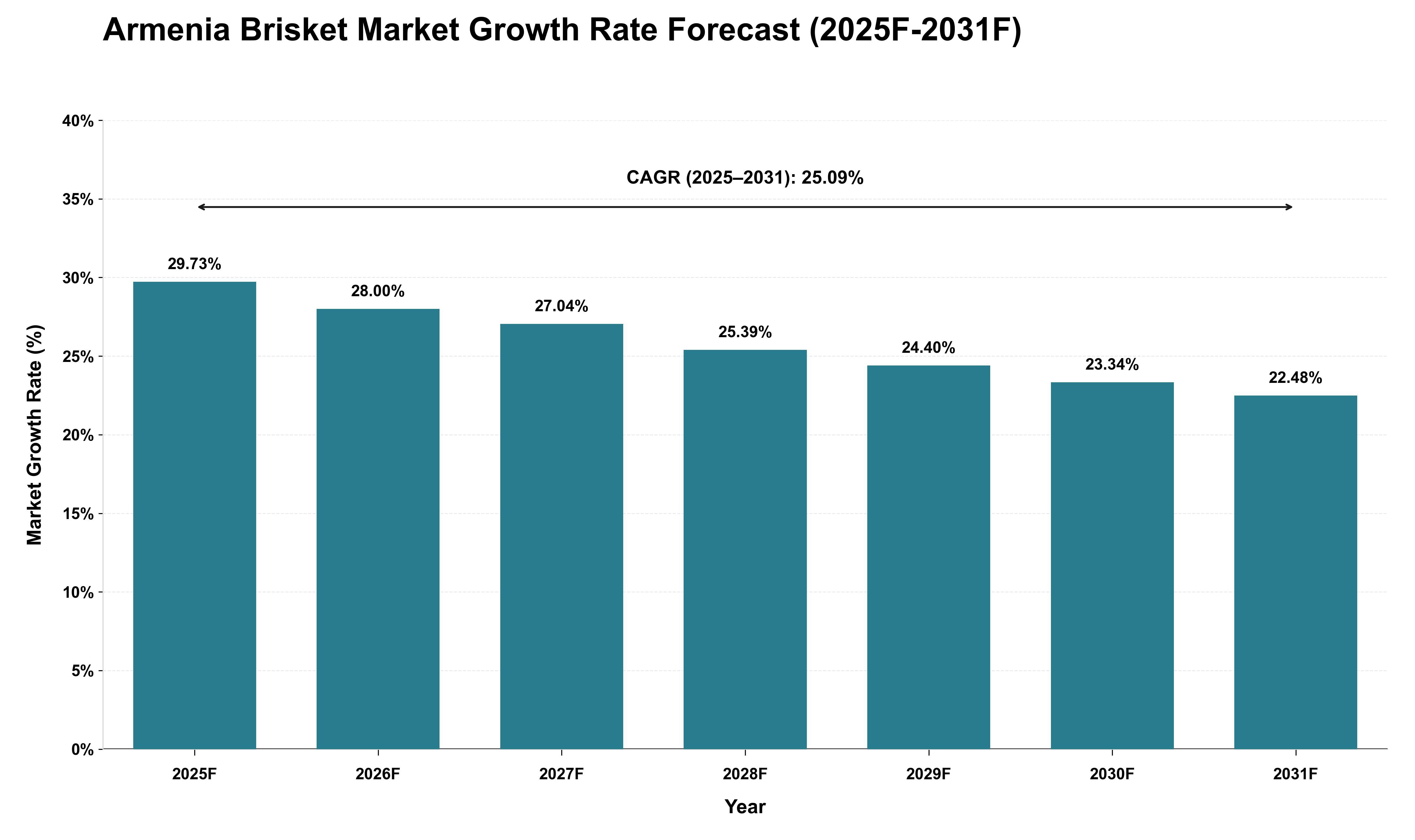 Armenia Brisket Market Growth Rate Analysis (2025 - 2031)