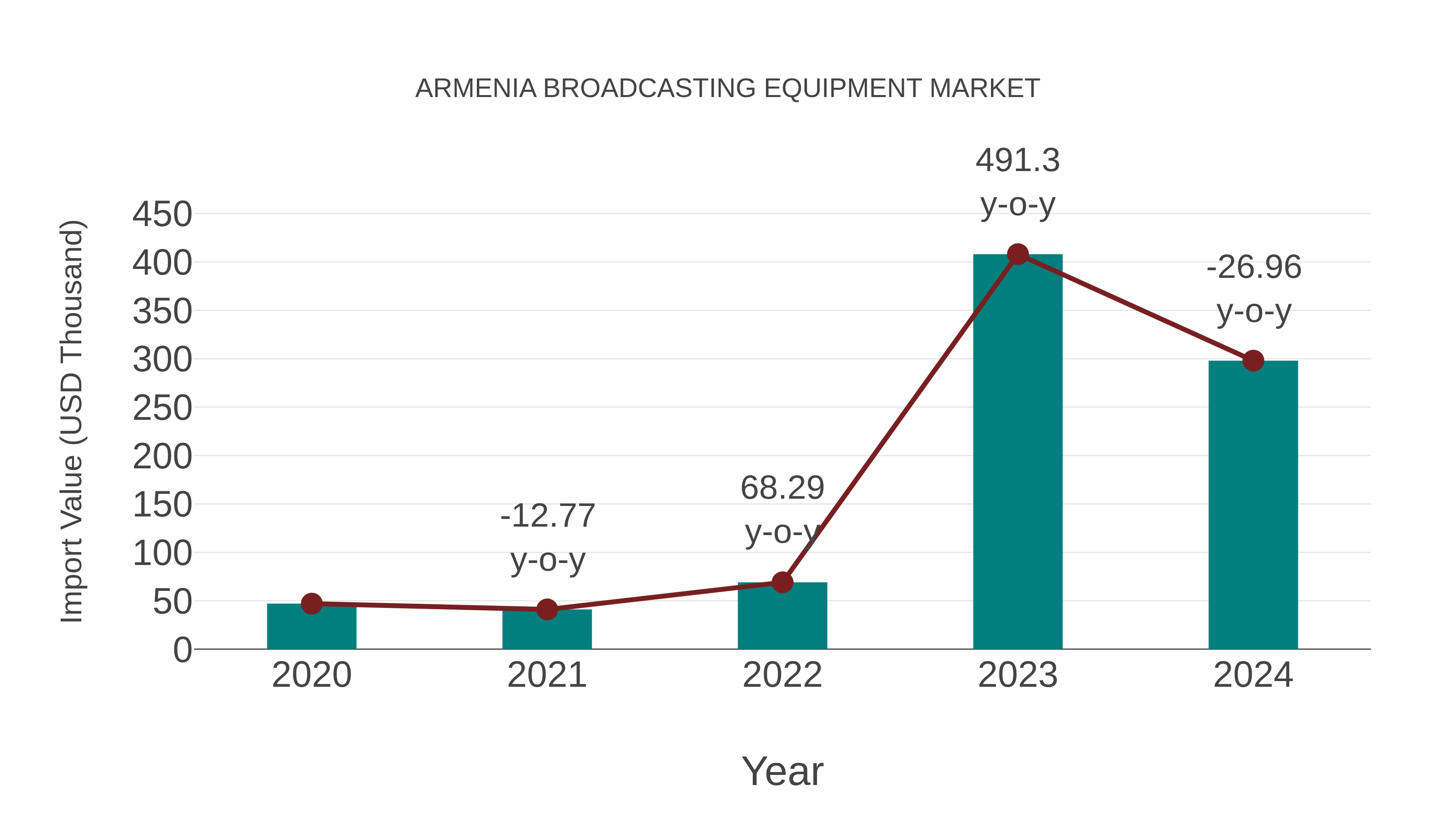  Armenia Broadcasting Equipment Market: Import Trend Analysis