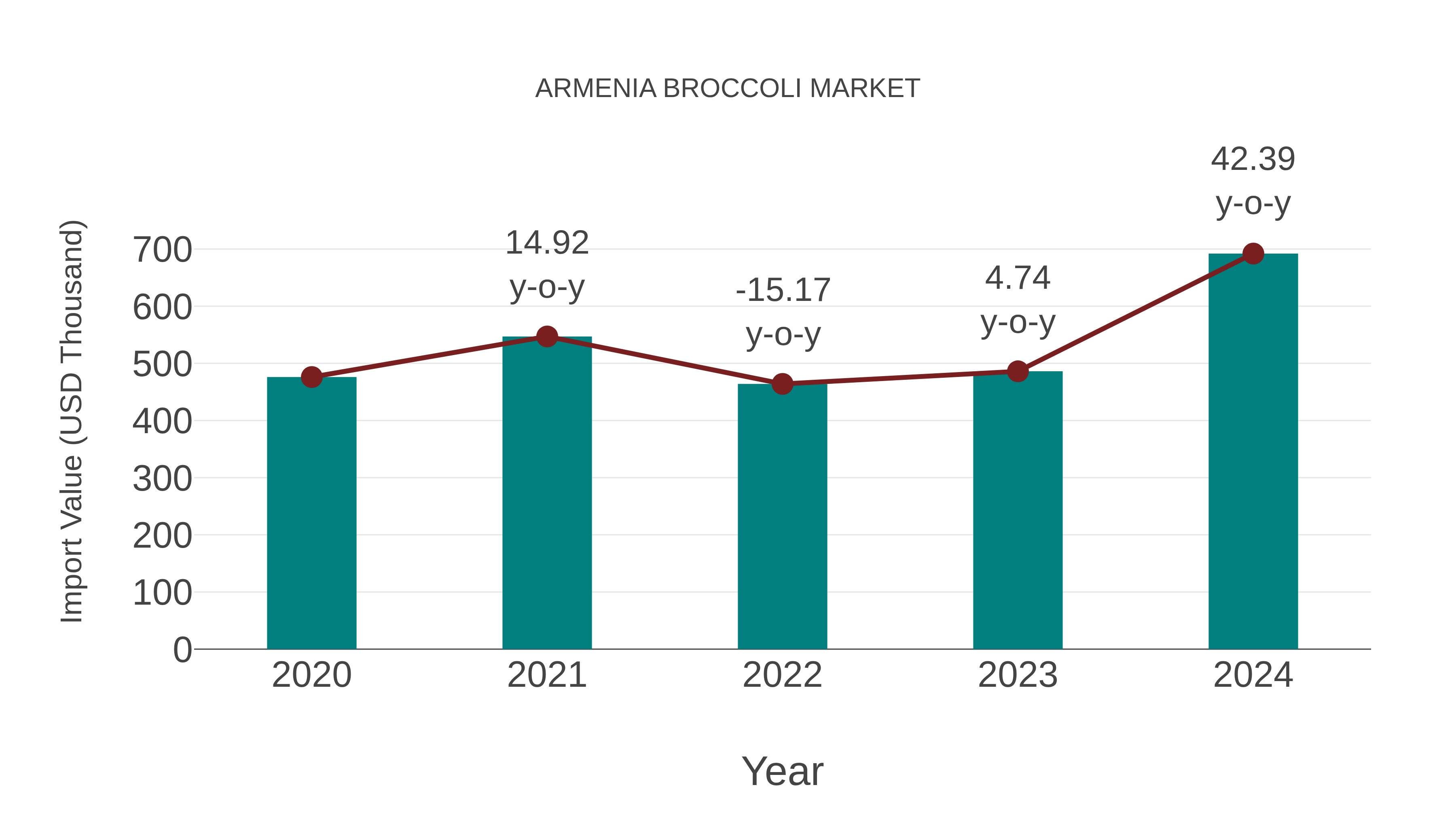  Armenia Broccoli Market: Import Trend Analysis