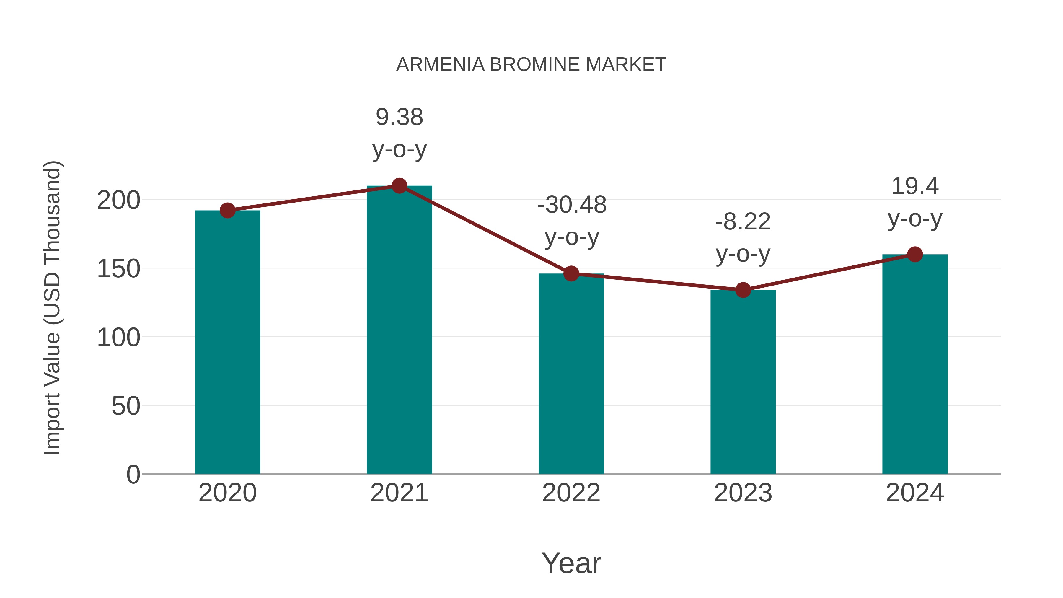  Armenia Bromine Market: Import Trend Analysis