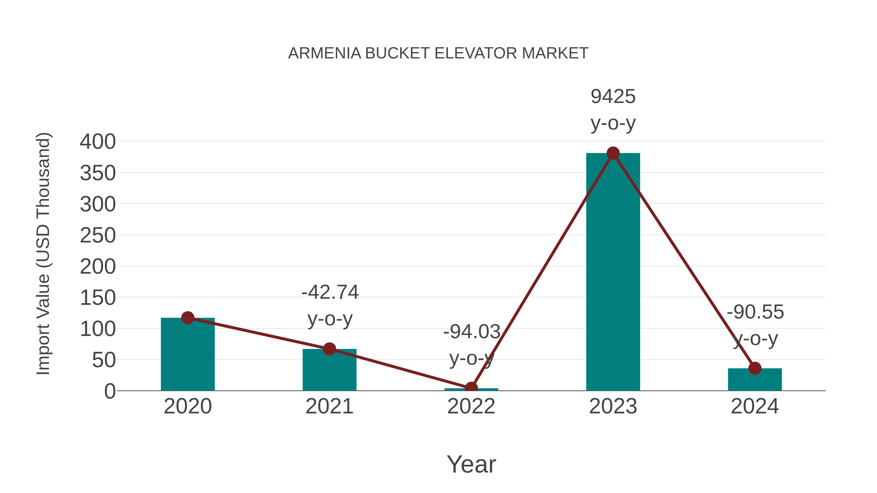  Armenia Bucket Elevator Market: Import Trend Analysis