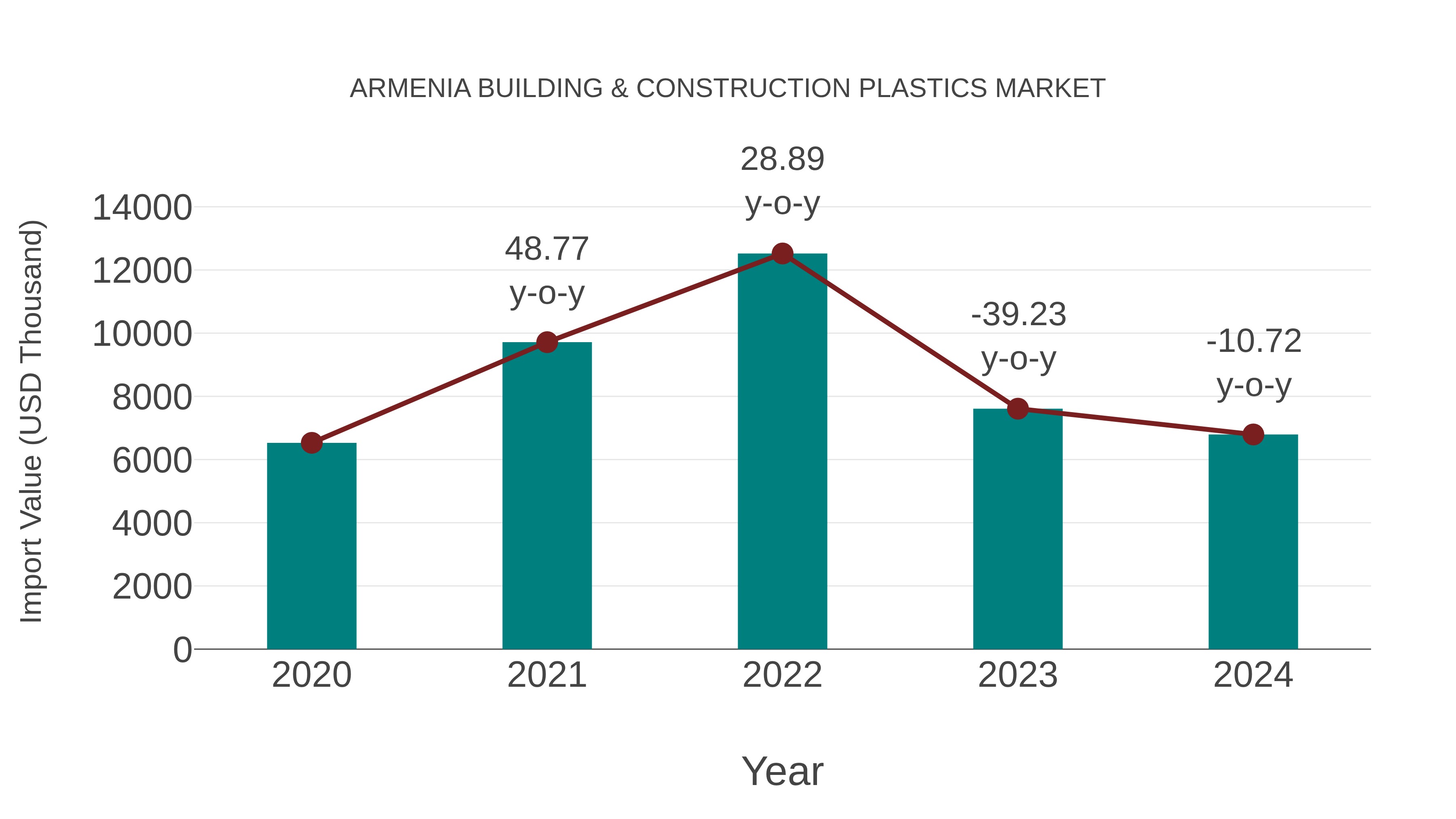  Armenia Building & Construction Plastics Market: Import Trend Analysis
