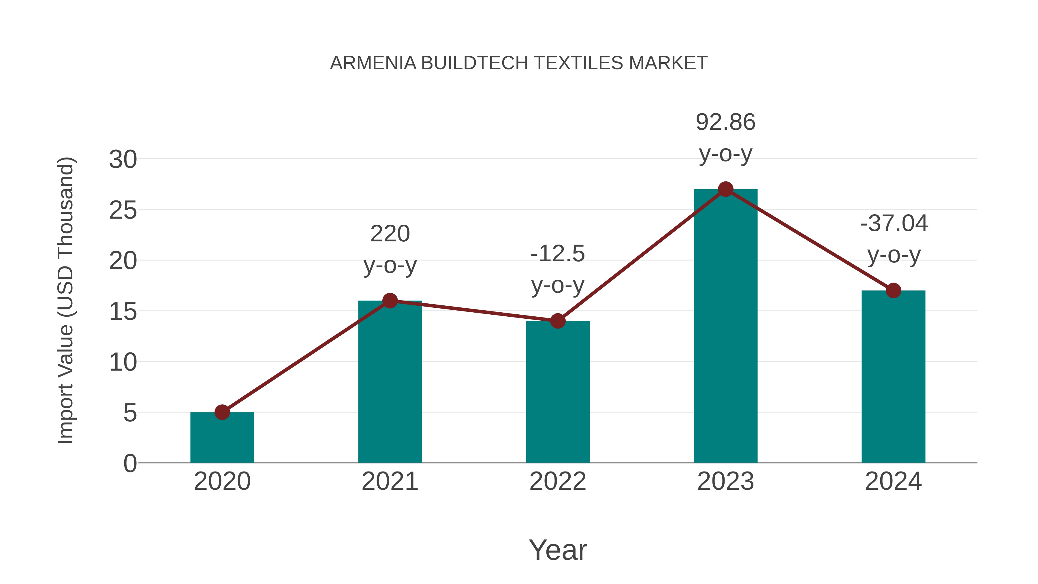  Armenia Buildtech Textiles Market: Import Trend Analysis