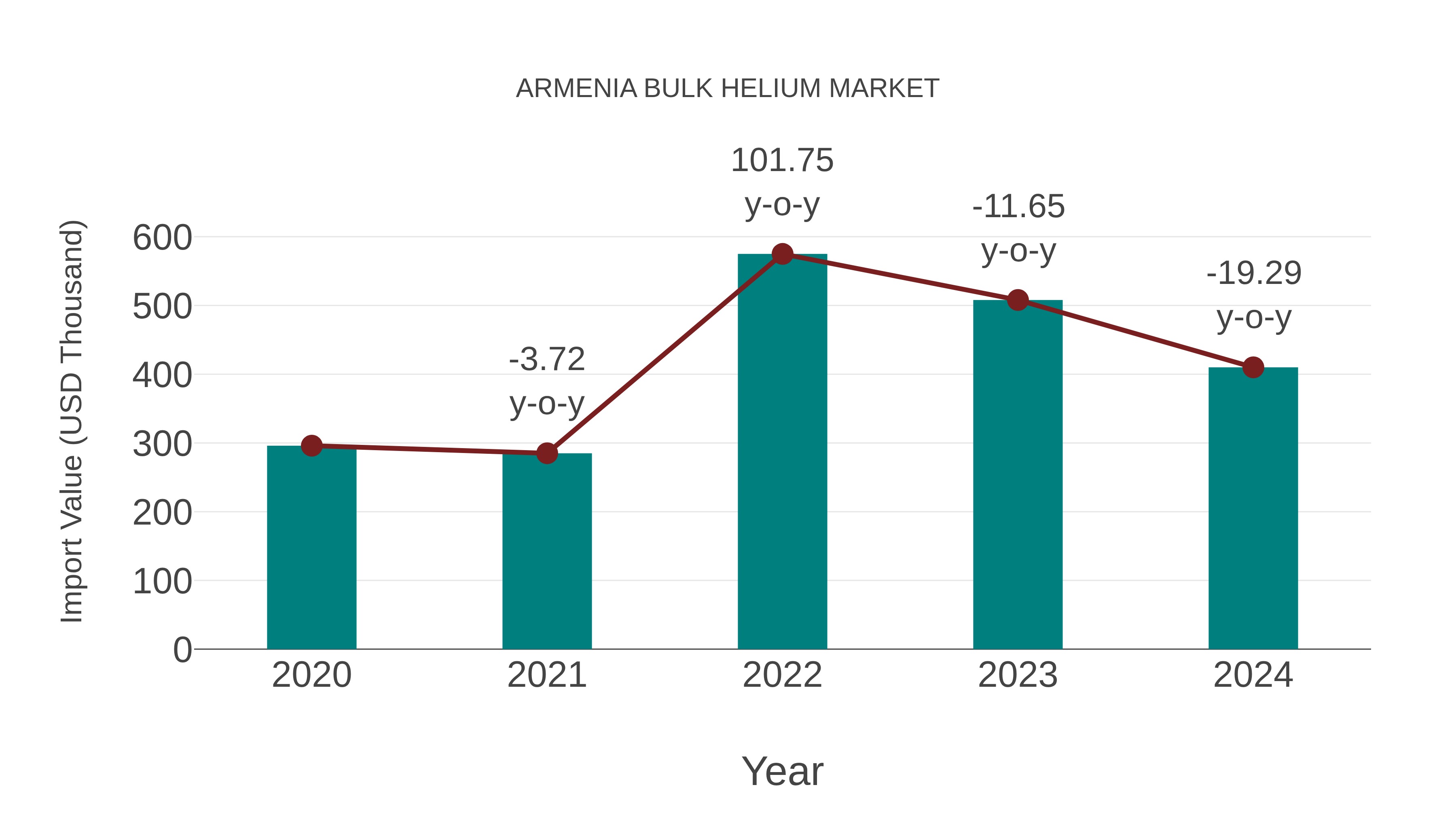  Armenia Bulk Helium Market: Import Trend Analysis