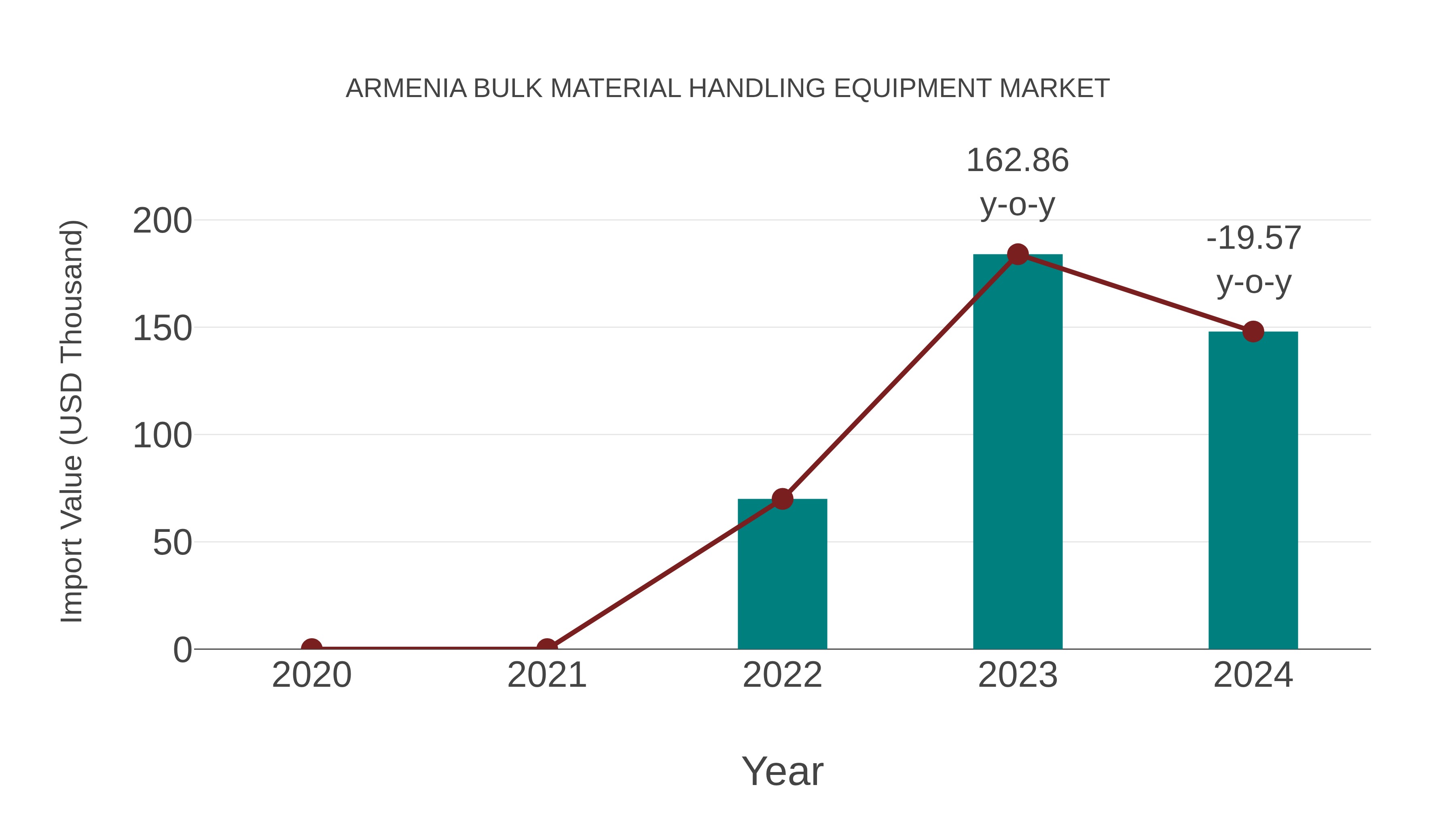  Armenia Bulk Material Handling Equipment Market: Import Trend Analysis