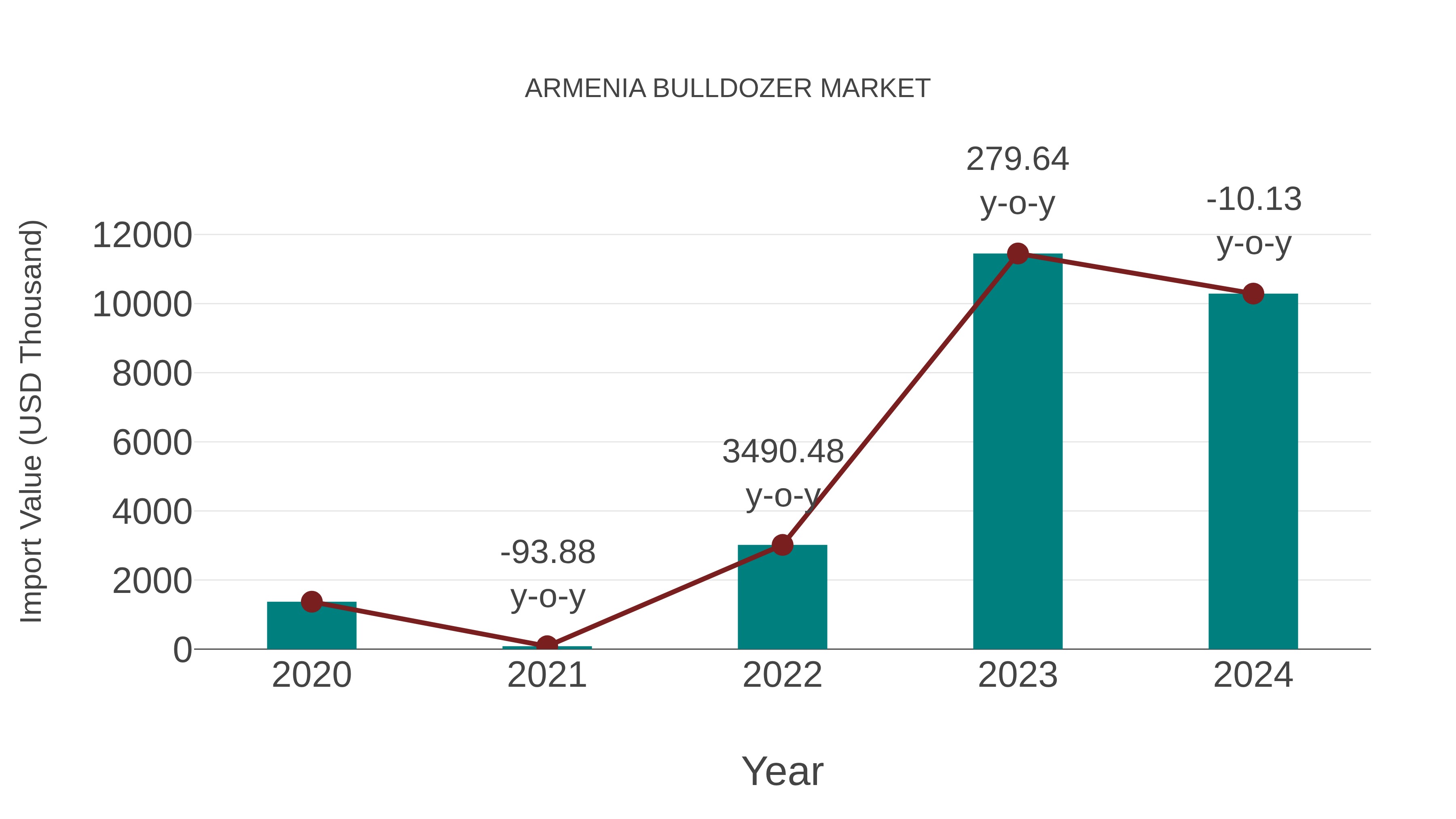  Armenia Bulldozer Market: Import Trend Analysis